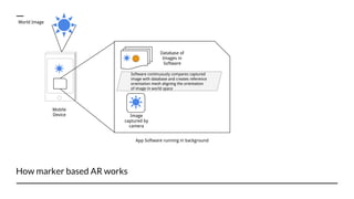 How marker based AR works
Mobile
Device
World Image
Image
captured by
camera
Database of
Images in
Software
Software continuously compares captured
image with database and creates reference
orientation mesh aligning the orientation
of image in world space
App Software running in background
 