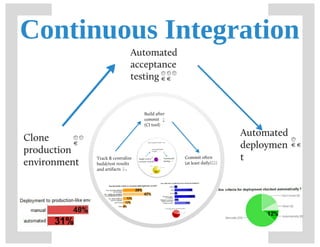 Build and Continuous Integration Maturity (from prezi)