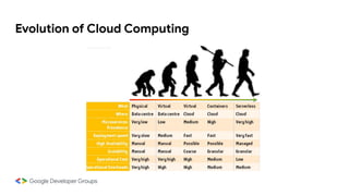 Evolution of Cloud Computing
 
