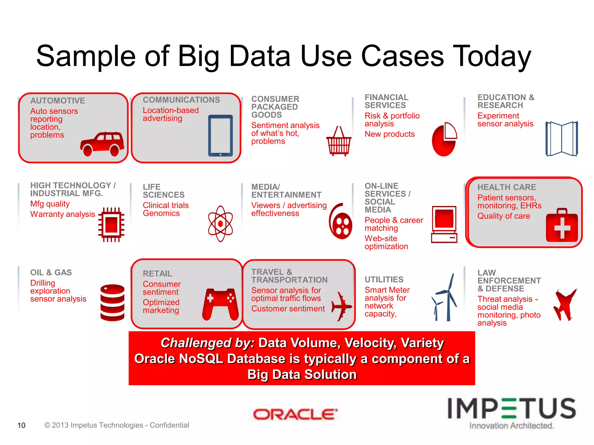 Sample of Big Data Use Cases Today
AUTOMOTIVE
Auto sensors
reporting
location,
problems

COMMUNICATIONS
Location-based
advertising

CONSUMER
PACKAGED
GOODS
Sentiment analysis
of what’s hot,
problems

FINANCIAL
SERVICES
Risk & portfolio
analysis
New products

EDUCATION &
RESEARCH
Experiment
sensor analysis

HIGH TECHNOLOGY /
INDUSTRIAL MFG.
Mfg quality
Warranty analysis

LIFE
SCIENCES
Clinical trials
Genomics

MEDIA/
ENTERTAINMENT
Viewers / advertising
effectiveness

ON-LINE
SERVICES /
SOCIAL
MEDIA
People & career
matching
Web-site
optimization

HEALTH CARE
Patient sensors,
monitoring, EHRs
Quality of care

OIL & GAS
Drilling
exploration
sensor analysis

RETAIL
Consumer
sentiment
Optimized
marketing

TRAVEL &
TRANSPORTATION
Sensor analysis for
optimal traffic flows
Customer sentiment

UTILITIES
Smart Meter
analysis for
network
capacity,

Challenged by: Data Volume, Velocity, Variety
Oracle NoSQL Database is typically a component of a
Big Data Solution

10

© 2013 Impetus Technologies - Confidential

LAW
ENFORCEMENT
& DEFENSE
Threat analysis social media
monitoring, photo
analysis

 