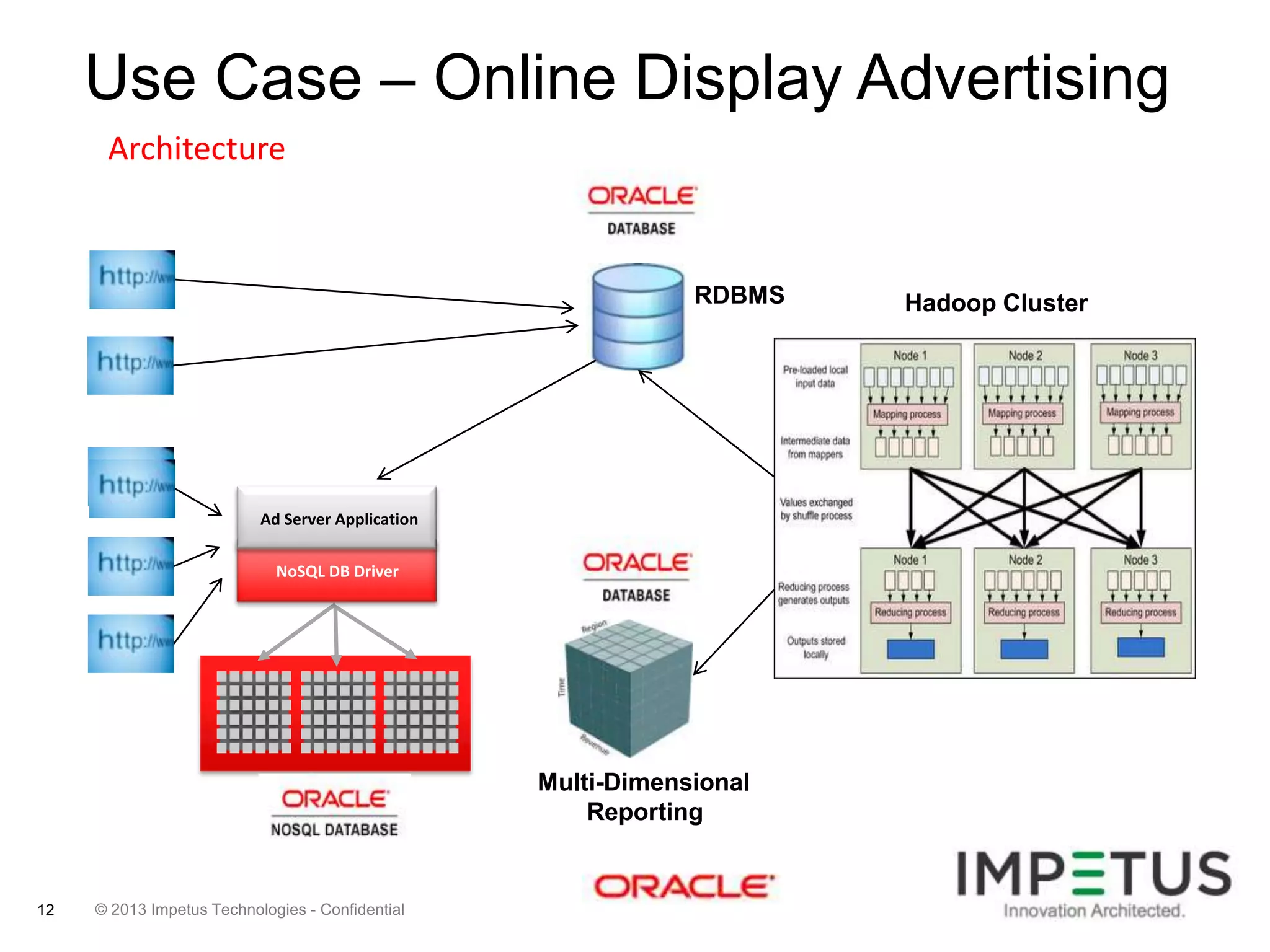 Use Case – Online Display Advertising
Architecture

RDBMS

Ad Server Application
NoSQL DB Driver

Multi-Dimensional
Reporting

12

© 2013 Impetus Technologies - Confidential

Hadoop Cluster

 