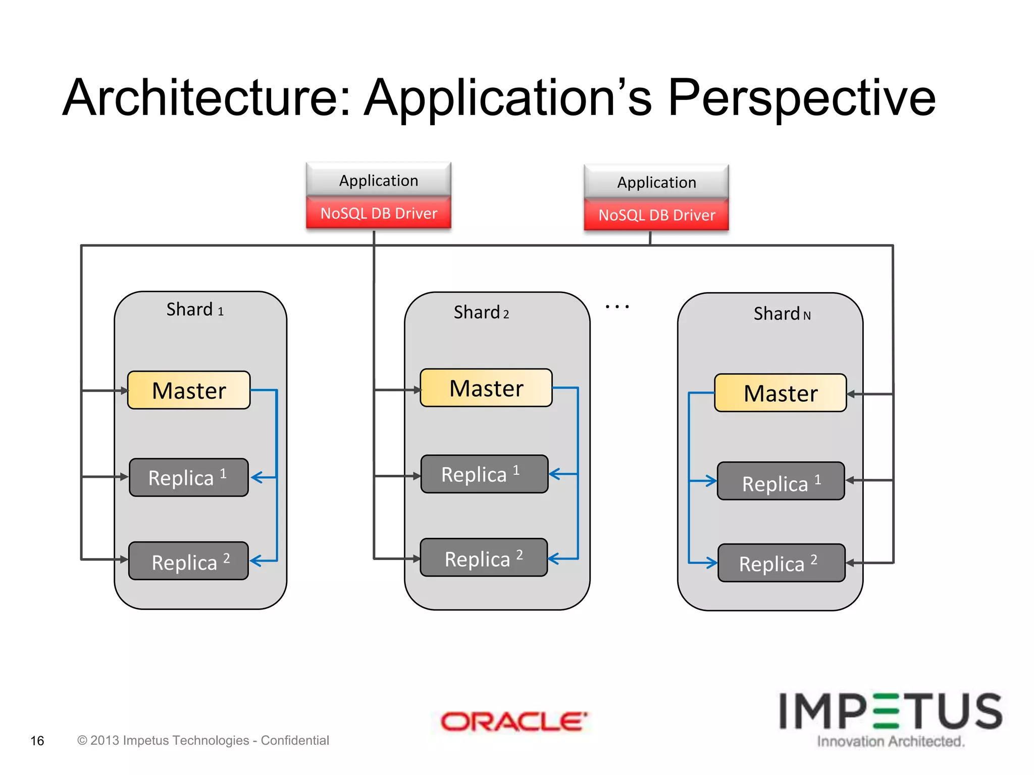 Architecture: Application’s Perspective
Application

Application

NoSQL DB Driver

NoSQL DB Driver

Shard 1

Shard 2

...

Shard N

Master

Master

Replica 1

Replica 1

Replica 1

Replica 2

16

Master

Replica 2

Replica 2

© 2013 Impetus Technologies - Confidential

 
