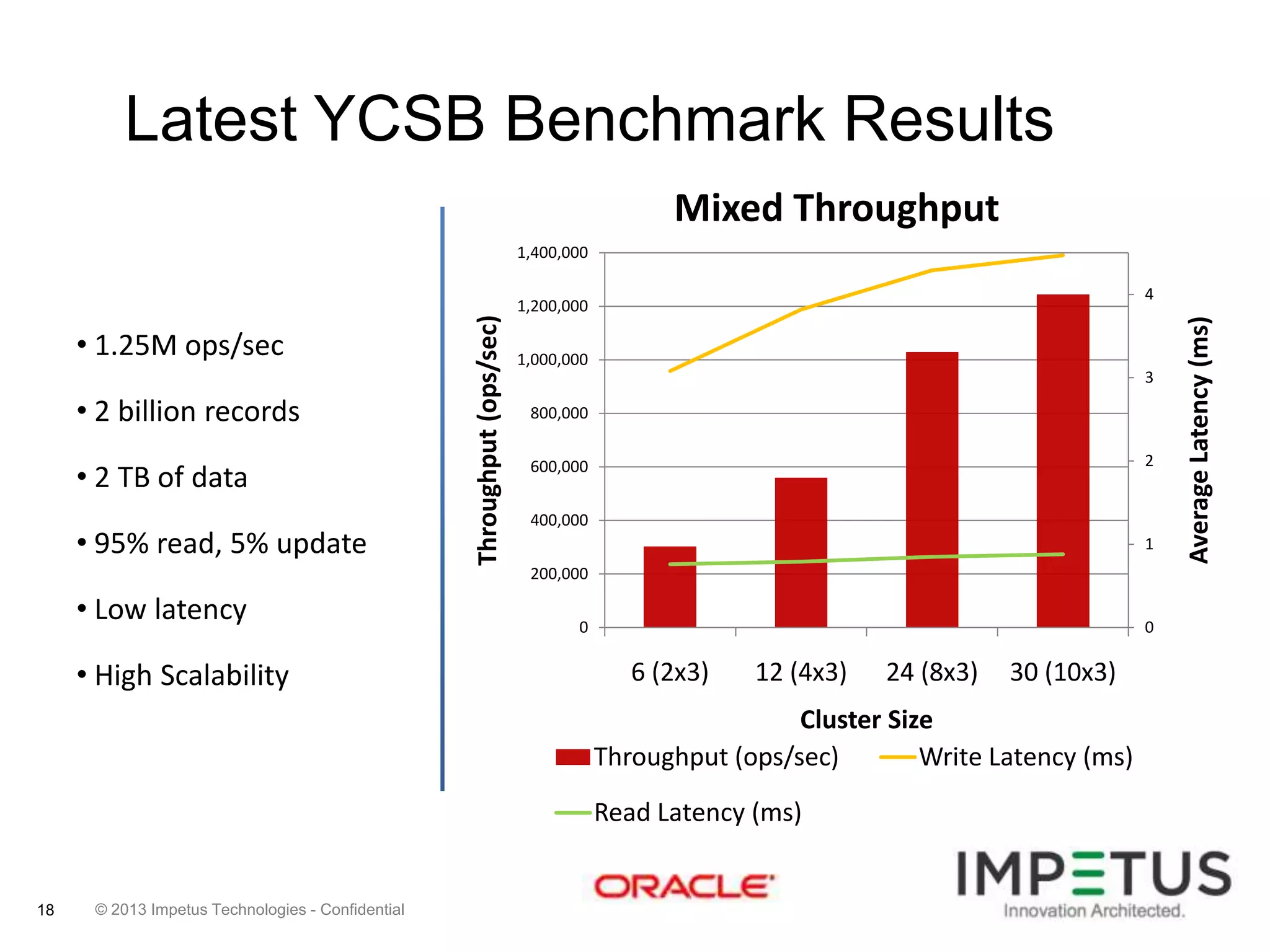 Latest YCSB Benchmark Results
Mixed Throughput

• 2 billion records
• 2 TB of data
• 95% read, 5% update

4

1,200,000
1,000,000

3
800,000

2

600,000
400,000

1
200,000

• Low latency

• High Scalability

0

0

6 (2x3)

12 (4x3)

24 (8x3)

30 (10x3)

Cluster Size
Throughput (ops/sec)
Write Latency (ms)
Read Latency (ms)

18

© 2013 Impetus Technologies - Confidential

Average Latency (ms)

• 1.25M ops/sec

Throughput (ops/sec)

1,400,000

 