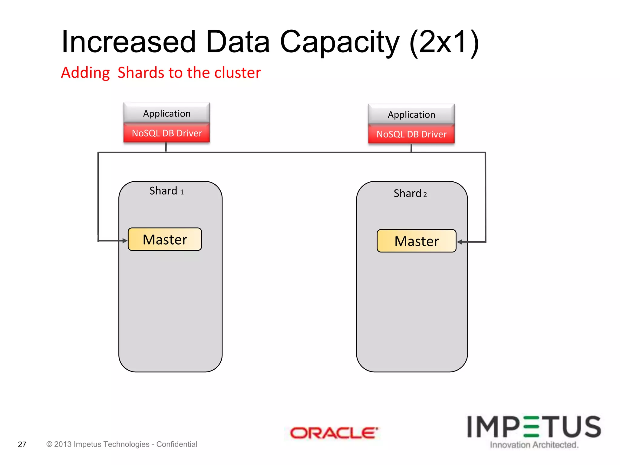 Increased Data Capacity (2x1)
Adding Shards to the cluster
Application

Application

NoSQL DB Driver

NoSQL DB Driver

Shard 1

Shard 2

Master

27

© 2013 Impetus Technologies - Confidential

Master

 