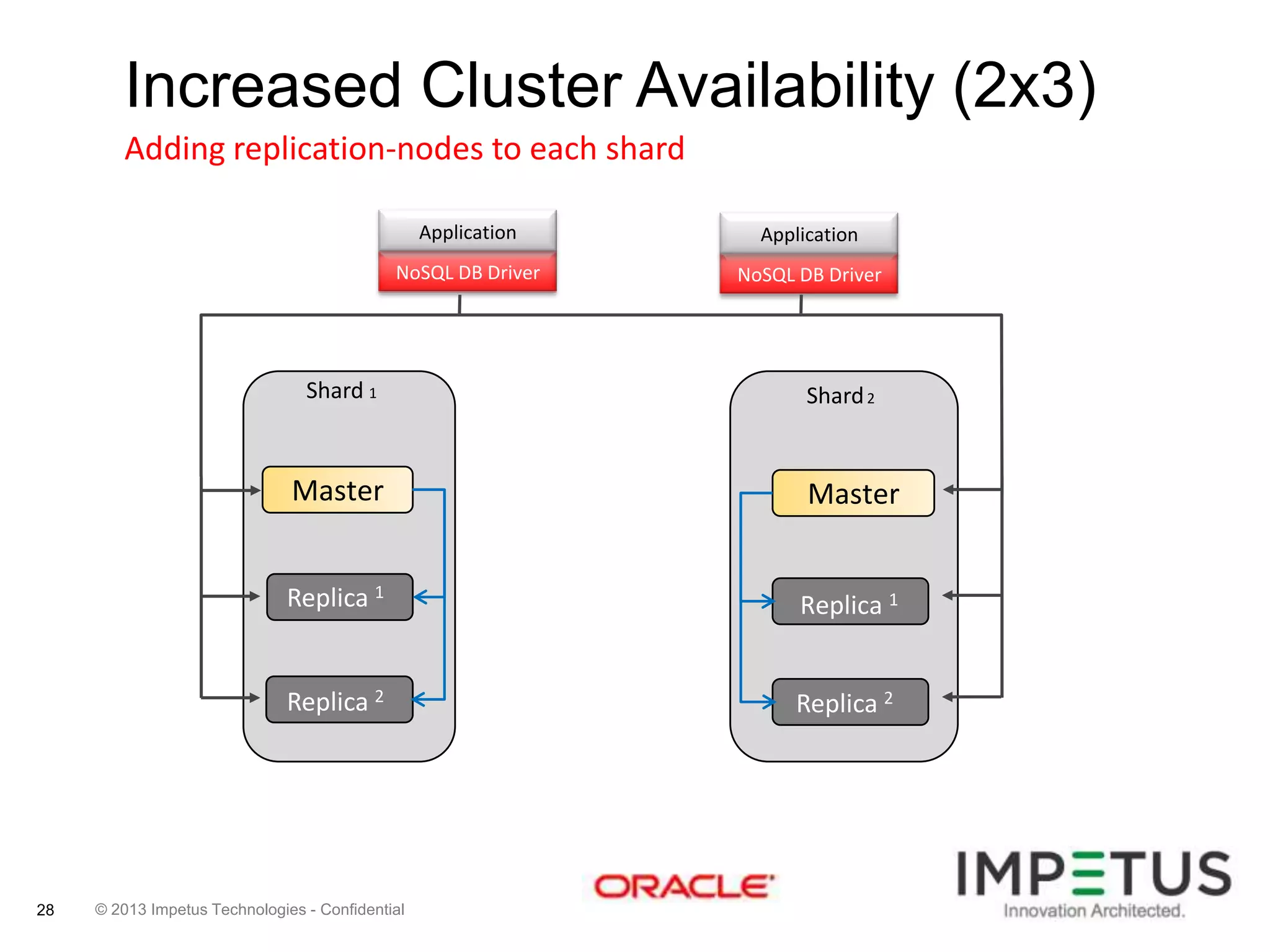 Increased Cluster Availability (2x3)
Adding replication-nodes to each shard
Application

Application

NoSQL DB Driver

NoSQL DB Driver

Shard 1

Shard 2

Master
Replica 1

Replica 1

Replica 2

28

Master

Replica 2

© 2013 Impetus Technologies - Confidential

 