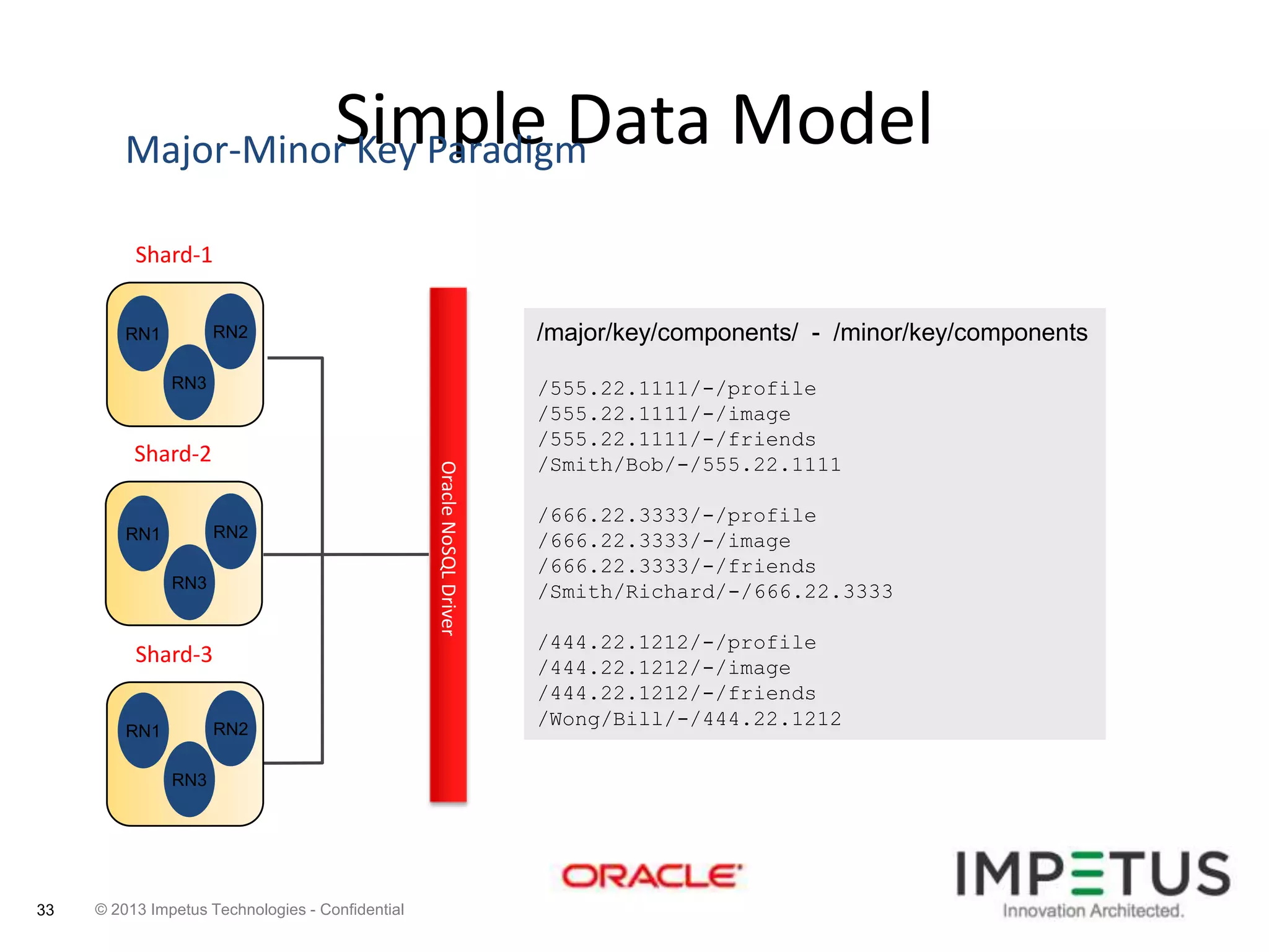 Simple Data Model

Major-Minor Key Paradigm
Shard-1

/major/key/components/ - /minor/key/components

RN2

RN1
RN3

RN2

RN1
RN3

Shard-3
RN2

RN1
RN3

33

© 2013 Impetus Technologies - Confidential

Oracle NoSQL Driver

Shard-2

/555.22.1111/-/profile
/555.22.1111/-/image
/555.22.1111/-/friends
/Smith/Bob/-/555.22.1111
/666.22.3333/-/profile
/666.22.3333/-/image
/666.22.3333/-/friends
/Smith/Richard/-/666.22.3333
/444.22.1212/-/profile
/444.22.1212/-/image
/444.22.1212/-/friends
/Wong/Bill/-/444.22.1212

 