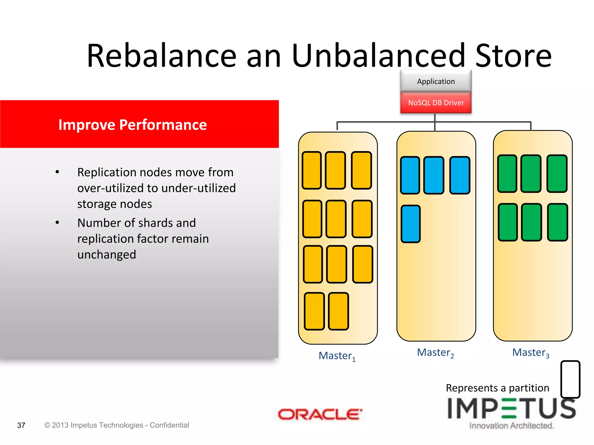 Rebalance an Unbalanced Store
Application
NoSQL DB Driver

Improve Performance
•

•

Replication nodes move from
over-utilized to under-utilized
storage nodes
Number of shards and
replication factor remain
unchanged

Master1

Master2

Master3

Represents a partition
37

© 2013 Impetus Technologies - Confidential

 