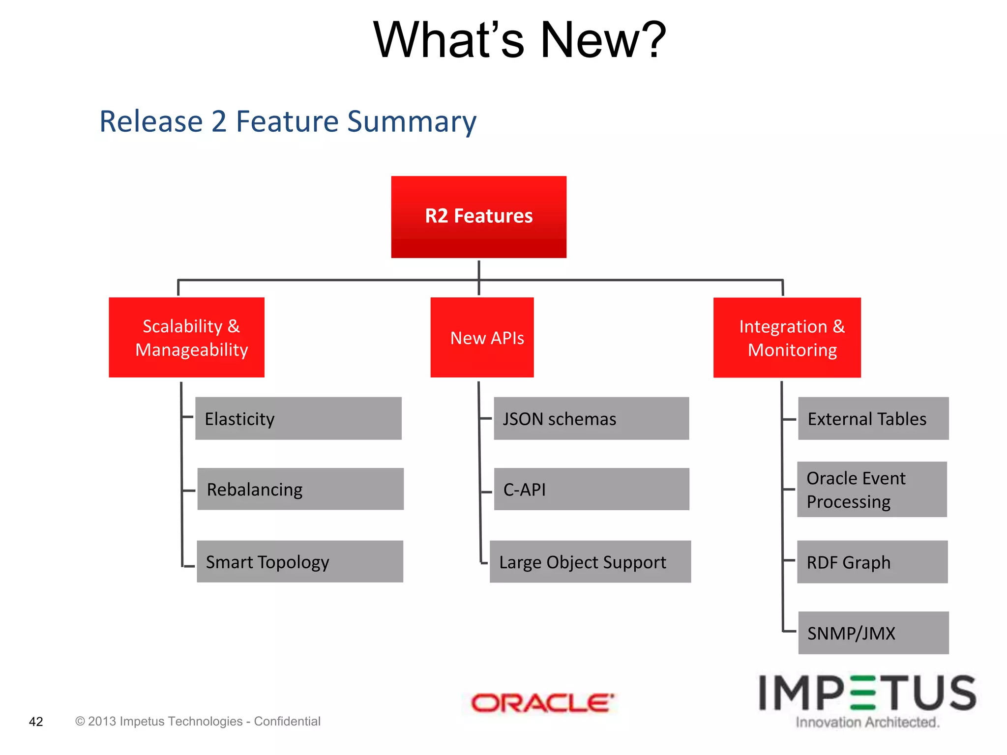 What’s New?
Release 2 Feature Summary
R2 Features

Scalability &
Manageability

New APIs

Integration &
Monitoring

Elasticity

JSON schemas

External Tables

Rebalancing

C-API

Oracle Event
Processing

Smart Topology

Large Object Support

RDF Graph

SNMP/JMX

42

© 2013 Impetus Technologies - Confidential

 