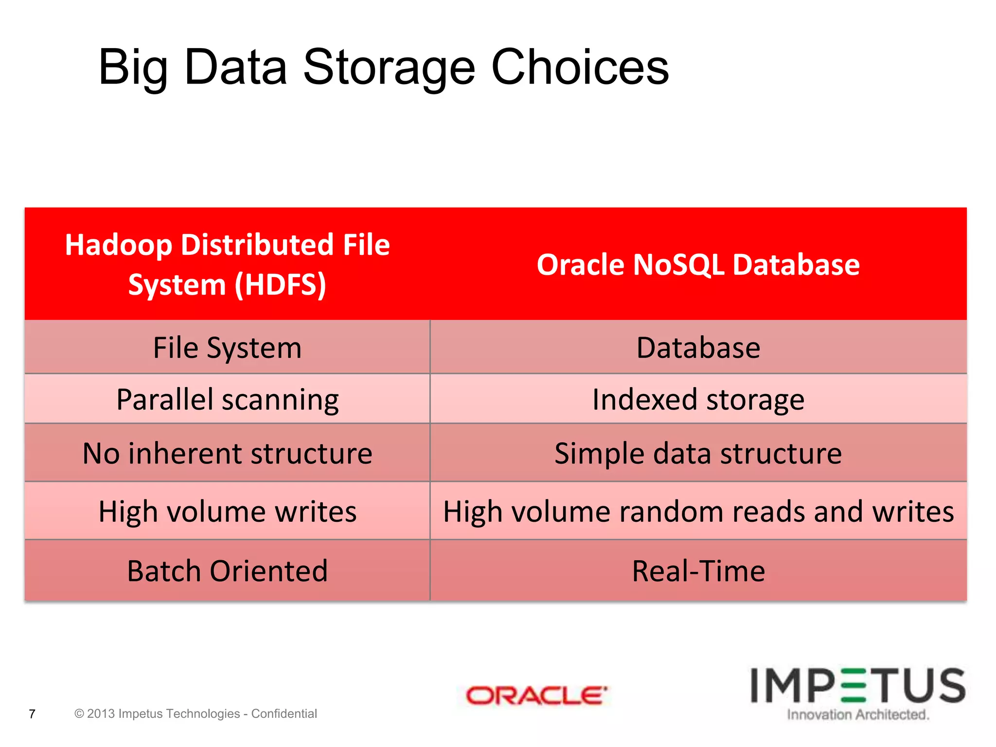 Big Data Storage Choices

Hadoop Distributed File
System (HDFS)
File System

Database

Parallel scanning

Indexed storage

No inherent structure

Simple data structure

High volume writes

High volume random reads and writes

Batch Oriented

7

Oracle NoSQL Database

Real-Time

© 2013 Impetus Technologies - Confidential

 