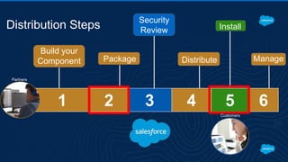 1 2 3 4 5 6
Package ManageDistribute
Security
Review
Build your
Component
Partners
Install
Customers
Distribution Steps
 