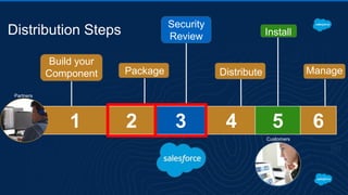 1 2 3 4 5 6
Package ManageDistribute
Security
Review
Build your
Component
Partners
Install
Customers
Distribution Steps
 