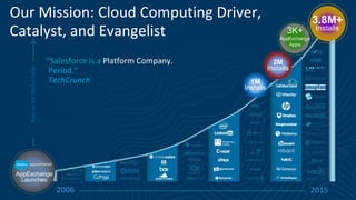 Our Mission: Cloud Computing Driver,
Catalyst, and Evangelist
“Salesforce is a Platform Company.
Period.”
TechCrunch
2M
Installs
20152006
AppsontheAppExchange
1M
Installs
AppExchange
Launches
3.8M+
Installs3K+
AppExchange
Apps
 