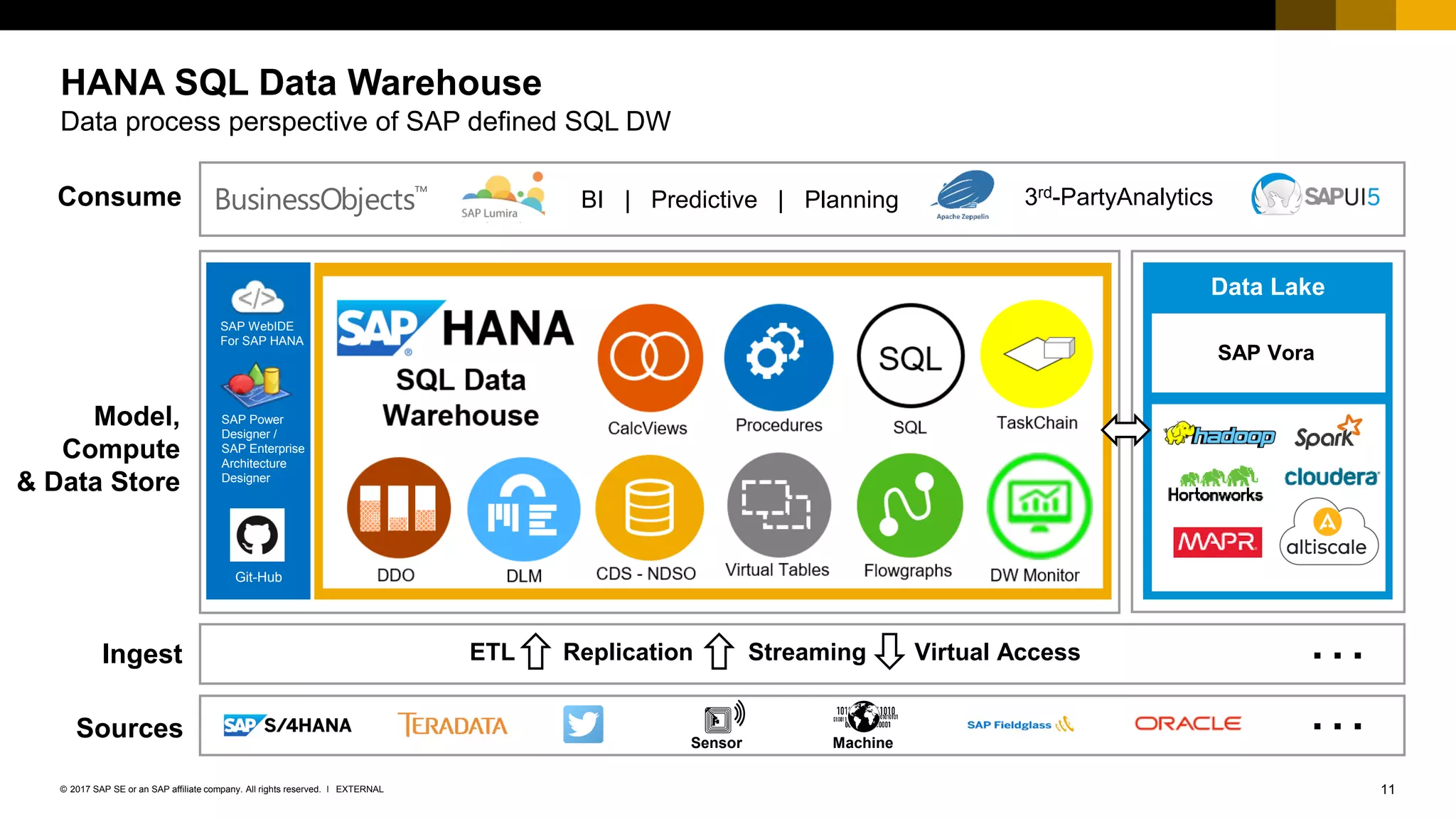 11EXTERNAL© 2017 SAP SE or an SAP affiliate company. All rights reserved. ǀ
Model,
Compute
& Data Store
Ingest
Sources
Consume
Data Lake
ETL Replication Streaming Virtual Access …
3rd-PartyAnalytics
Sensor Machine
…
SAP Vora
BI | Predictive | PlanningBusinessObjects™
SAP WebIDE
For SAP HANA
SAP Power
Designer /
SAP Enterprise
Architecture
Designer
Git-Hub
HANA SQL Data Warehouse
Data process perspective of SAP defined SQL DW
 