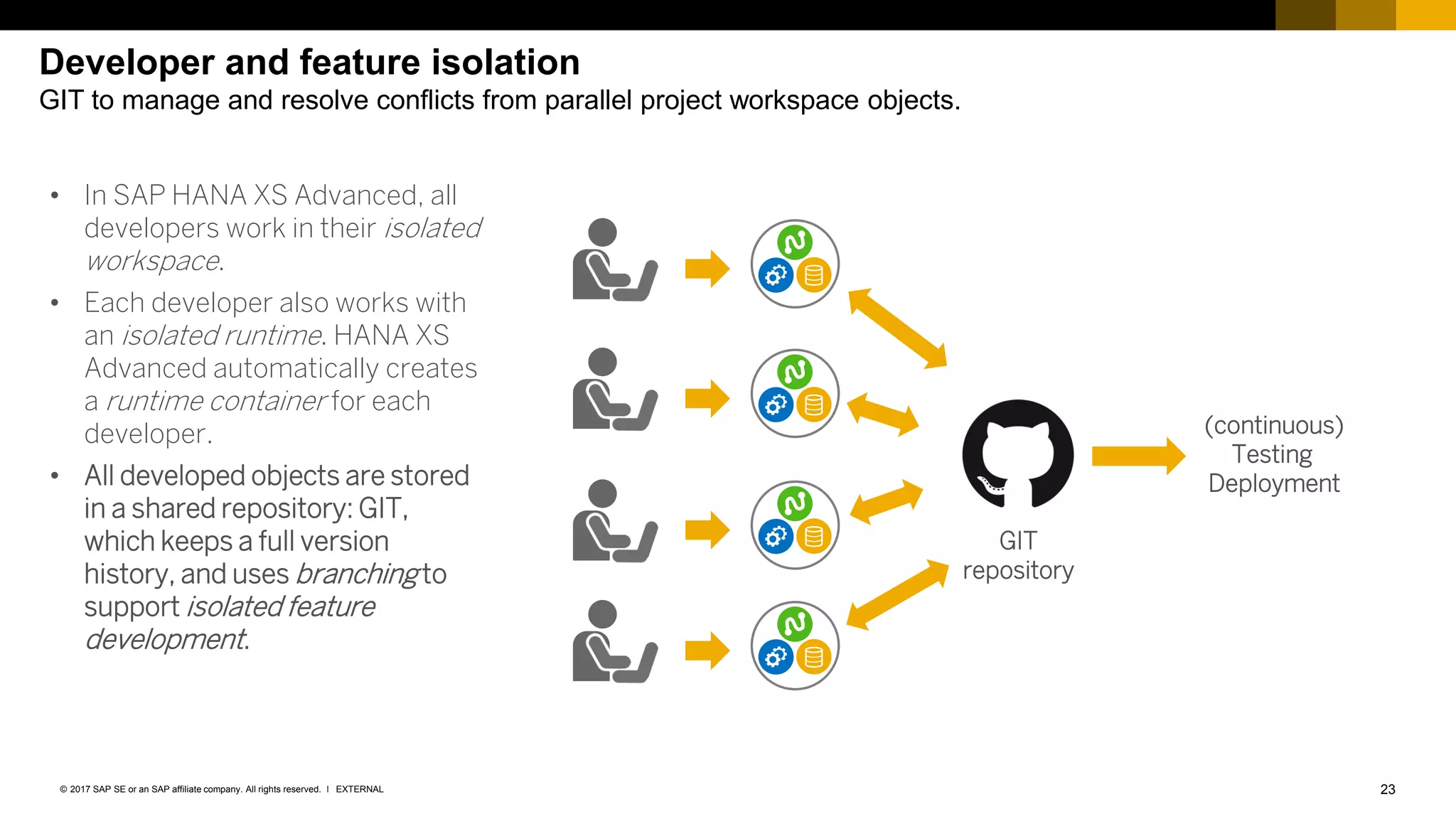 23EXTERNAL© 2017 SAP SE or an SAP affiliate company. All rights reserved. ǀ
Developer and feature isolation
GIT to manage and resolve conflicts from parallel project workspace objects.
• In SAP HANA XS Advanced, all
developers work in their isolated
workspace.
• Each developer also works with
an isolated runtime. HANA XS
Advanced automatically creates
a runtime container for each
developer.
• All developed objects are stored
in a shared repository: GIT,
which keeps a full version
history, and uses branching to
support isolated feature
development.
GIT
repository
(continuous)
Testing
Deployment
 
