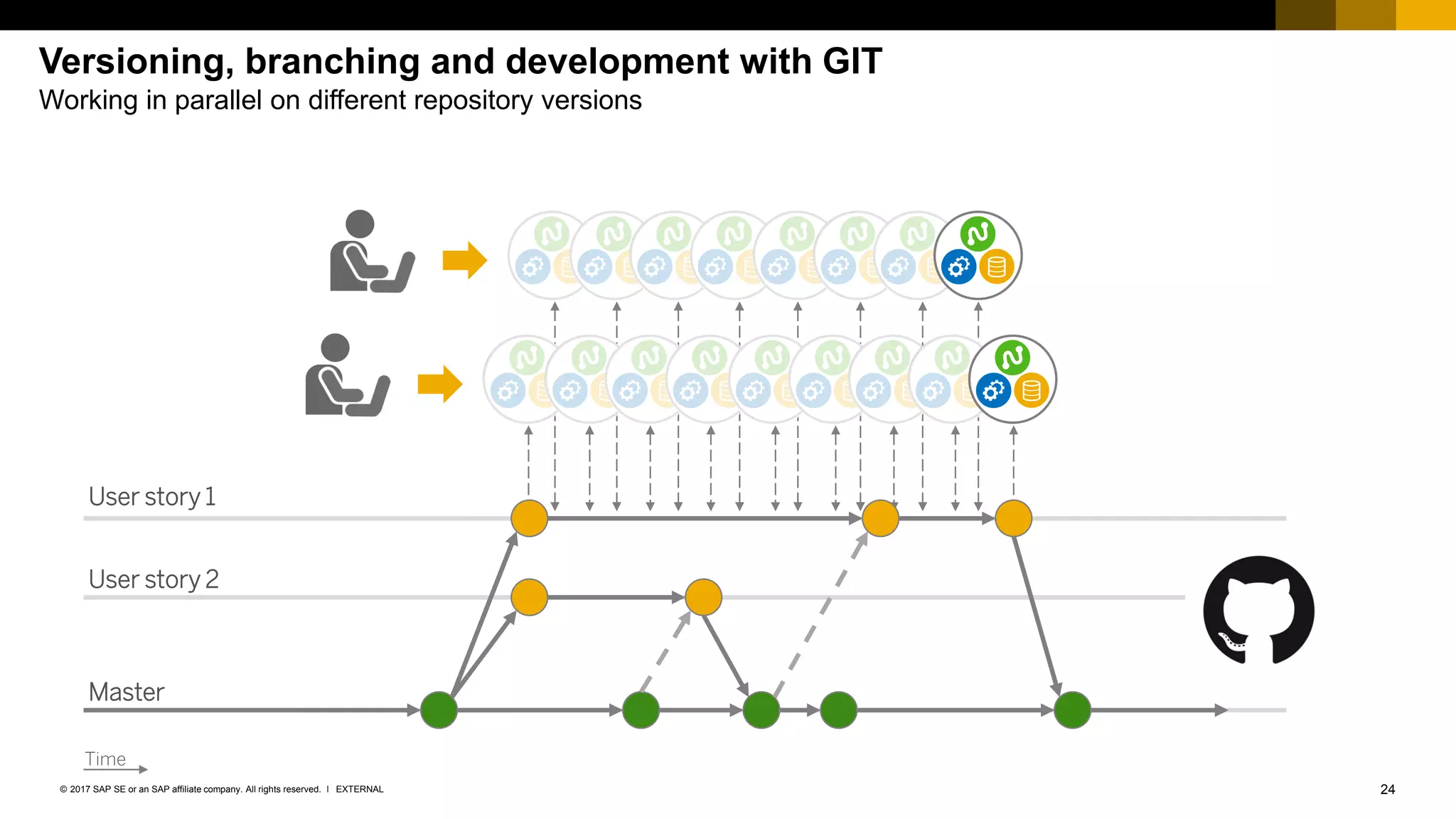 24EXTERNAL© 2017 SAP SE or an SAP affiliate company. All rights reserved. ǀ
Versioning, branching and development with GIT
Working in parallel on different repository versions
User story 1
User story 2
Master
Time
 
