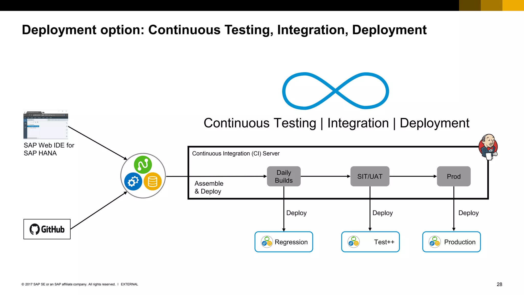 28EXTERNAL© 2017 SAP SE or an SAP affiliate company. All rights reserved. ǀ
Deployment option: Continuous Testing, Integration, Deployment
Continuous Integration (CI) Server
Daily
Builds
SIT/UAT Prod
DeployDeploy
Assemble
& Deploy
Regression
Deploy
Test++ Production
Continuous Testing | Integration | Deployment
SAP Web IDE for
SAP HANA
 