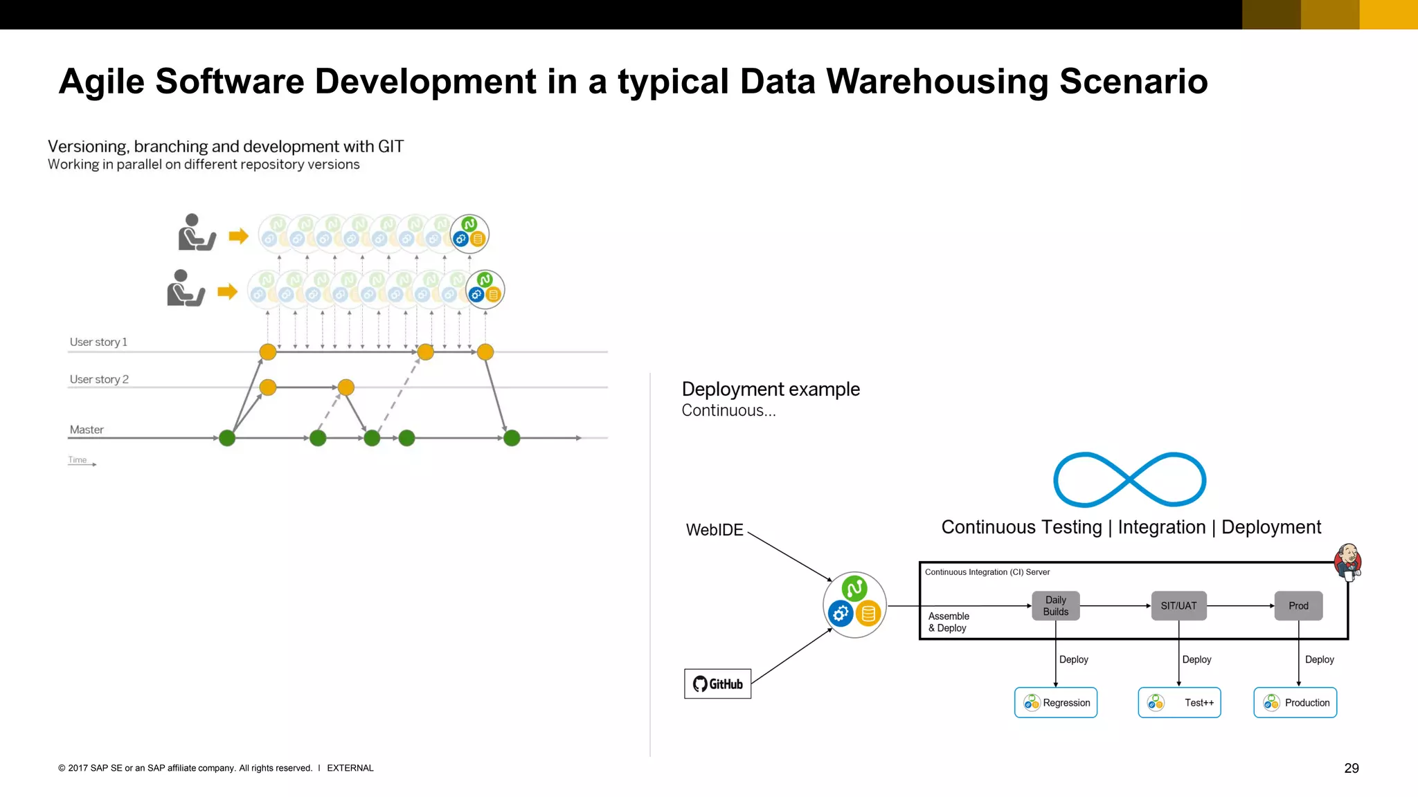 29EXTERNAL© 2017 SAP SE or an SAP affiliate company. All rights reserved. ǀ
Agile Software Development in a typical Data Warehousing Scenario
 