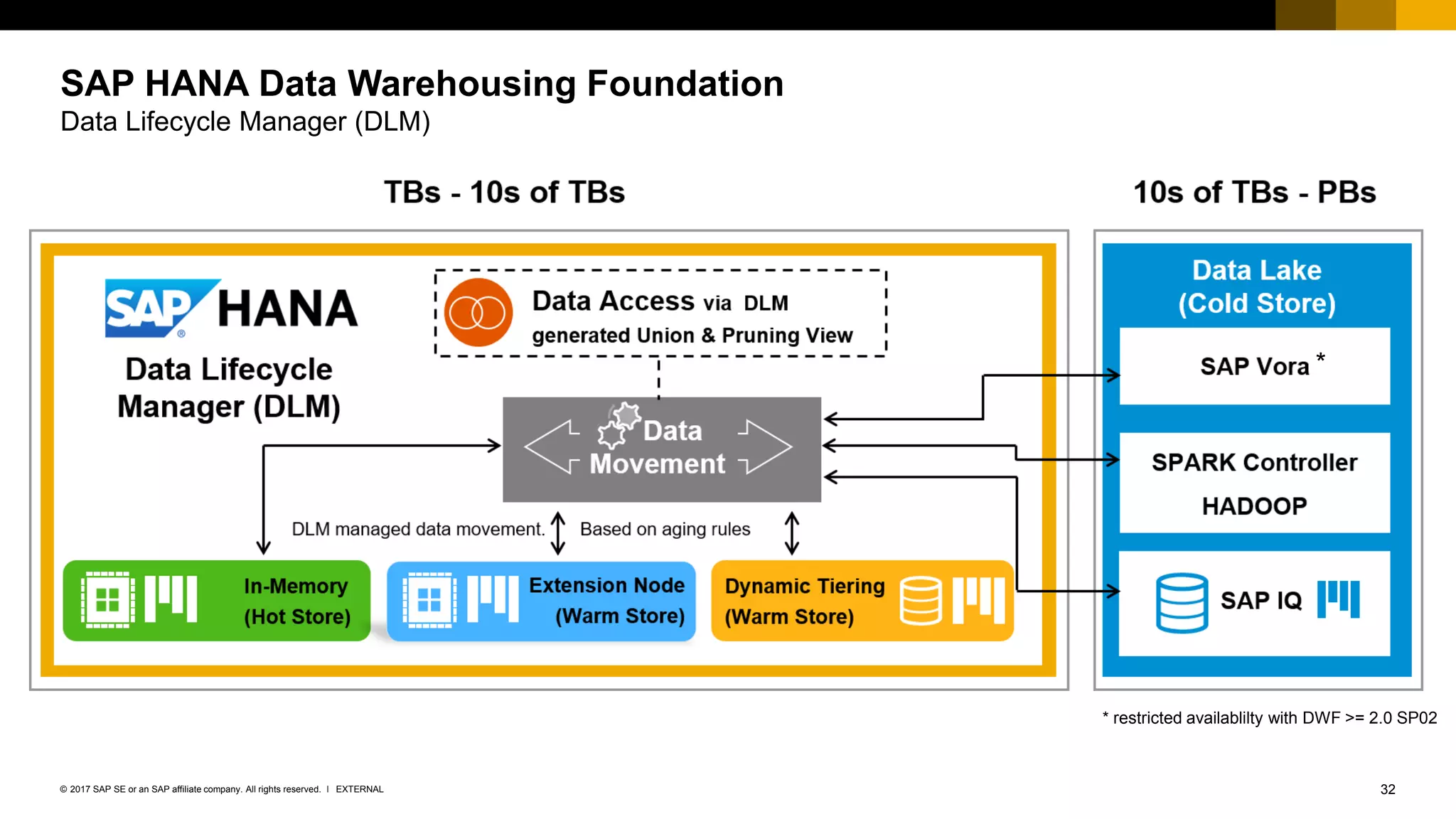 32EXTERNAL© 2017 SAP SE or an SAP affiliate company. All rights reserved. ǀ
SAP HANA Data Warehousing Foundation
Data Lifecycle Manager (DLM)
*
* restricted availablilty with DWF >= 2.0 SP02
 