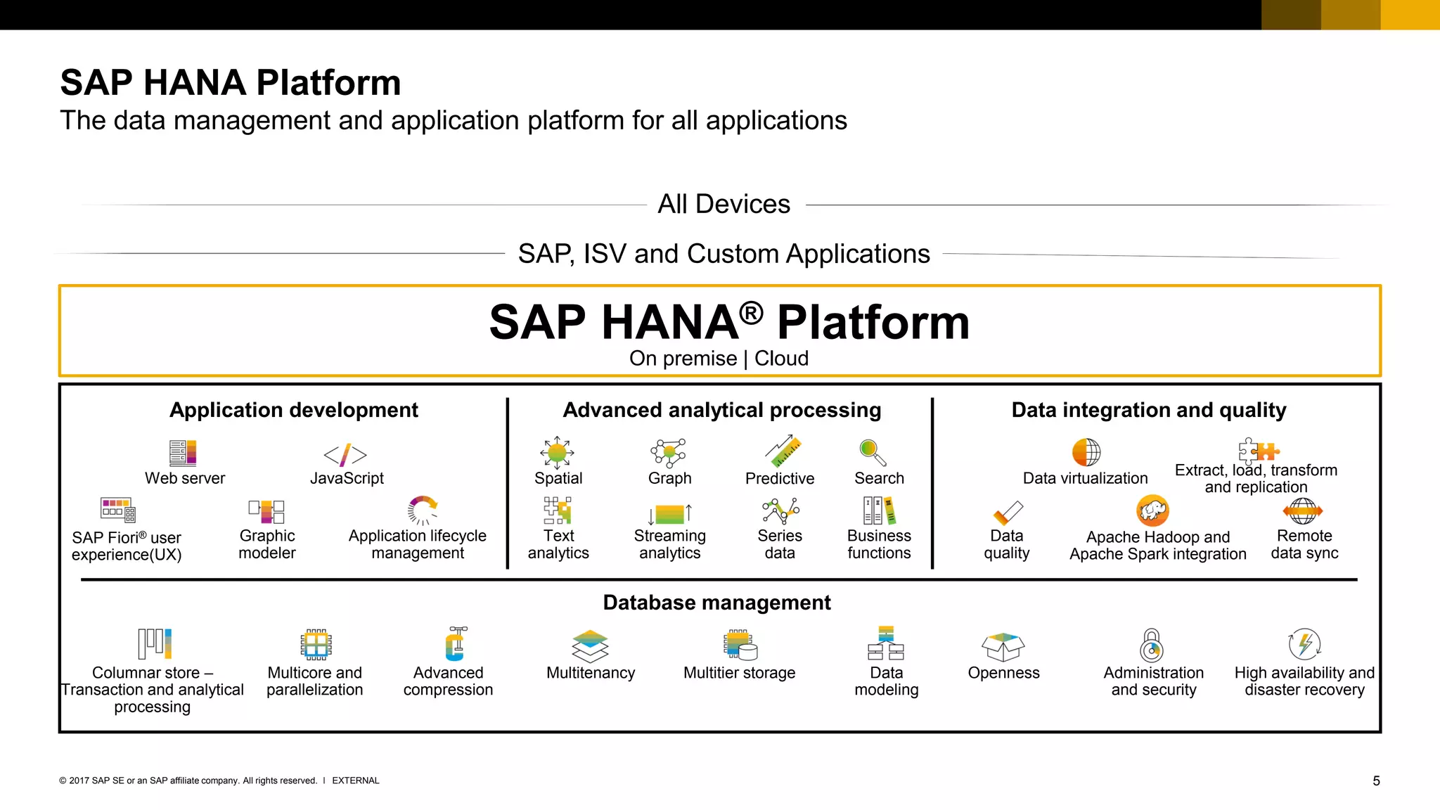 5EXTERNAL© 2017 SAP SE or an SAP affiliate company. All rights reserved. ǀ
SAP HANA Platform
The data management and application platform for all applications
SAP, ISV and Custom Applications
All Devices
Database management
Web server JavaScript
Graphic
modeler
Data virtualization
Extract, load, transform
and replication
Columnar store –
Transaction and analytical
processing
Multicore and
parallelization
Advanced
compression
Multitenancy Multitier storage
Graph Predictive Search
Series
data
Business
functions
Apache Hadoop and
Apache Spark integration
Streaming
analytics
Application lifecycle
management
High availability and
disaster recovery
OpennessData
modeling
Administration
and security
Spatial
Text
analytics
SAP Fiori® user
experience(UX)
Application development Data integration and qualityAdvanced analytical processing
SAP HANA® Platform
On premise | Cloud
Data
quality
Remote
data sync
 