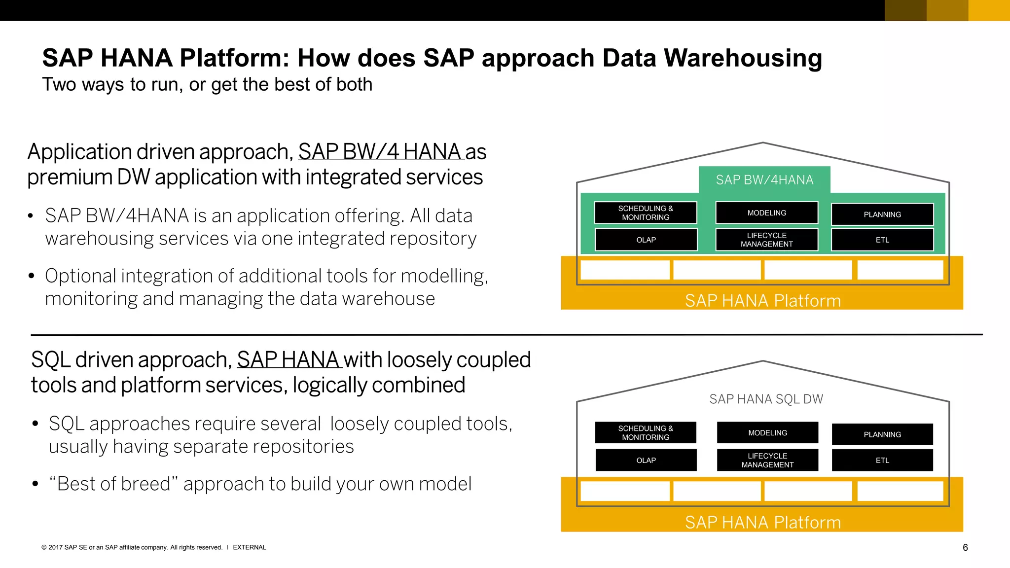 6EXTERNAL© 2017 SAP SE or an SAP affiliate company. All rights reserved. ǀ
Application driven approach, SAP BW/4 HANA as
premium DW application with integrated services
• SAP BW/4HANA is an application offering. All data
warehousing services via one integrated repository
 Optional integration of additional tools for modelling,
monitoring and managing the data warehouse
SQL driven approach, SAP HANA with loosely coupled
tools and platform services, logically combined
 SQL approaches require several loosely coupled tools,
usually having separate repositories
 “Best of breed” approach to build your own model
SAP HANA Platform: How does SAP approach Data Warehousing
Two ways to run, or get the best of both
SAP HANA Platform
SCHEDULING &
MONITORING
MODELING PLANNING
OLAP
LIFECYCLE
MANAGEMENT
ETL
SAP BW/4HANA
SAP HANA Platform
SCHEDULING &
MONITORING
MODELING PLANNING
OLAP
LIFECYCLE
MANAGEMENT
ETL
SAP HANA SQL DW
 