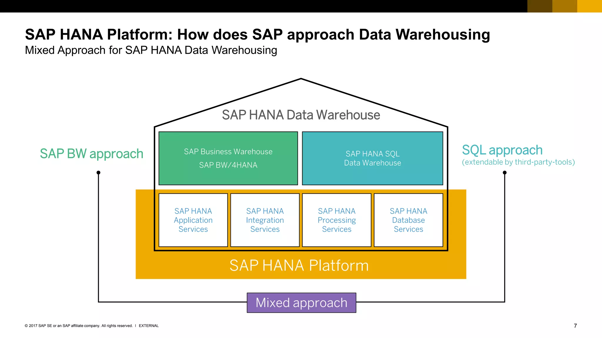 7EXTERNAL© 2017 SAP SE or an SAP affiliate company. All rights reserved. ǀ
SAP HANA Platform: How does SAP approach Data Warehousing
Mixed Approach for SAP HANA Data Warehousing
SAP HANA Platform
SAP BW approach SQL approach
(extendable by third-party-tools)
Mixed approach
SAP HANA Data Warehouse
SAP HANA
Application
Services
SAP HANA
Integration
Services
SAP HANA
Processing
Services
SAP HANA
Database
Services
SAP Business Warehouse
SAP BW/4HANA
SAP HANA SQL
Data Warehouse
 