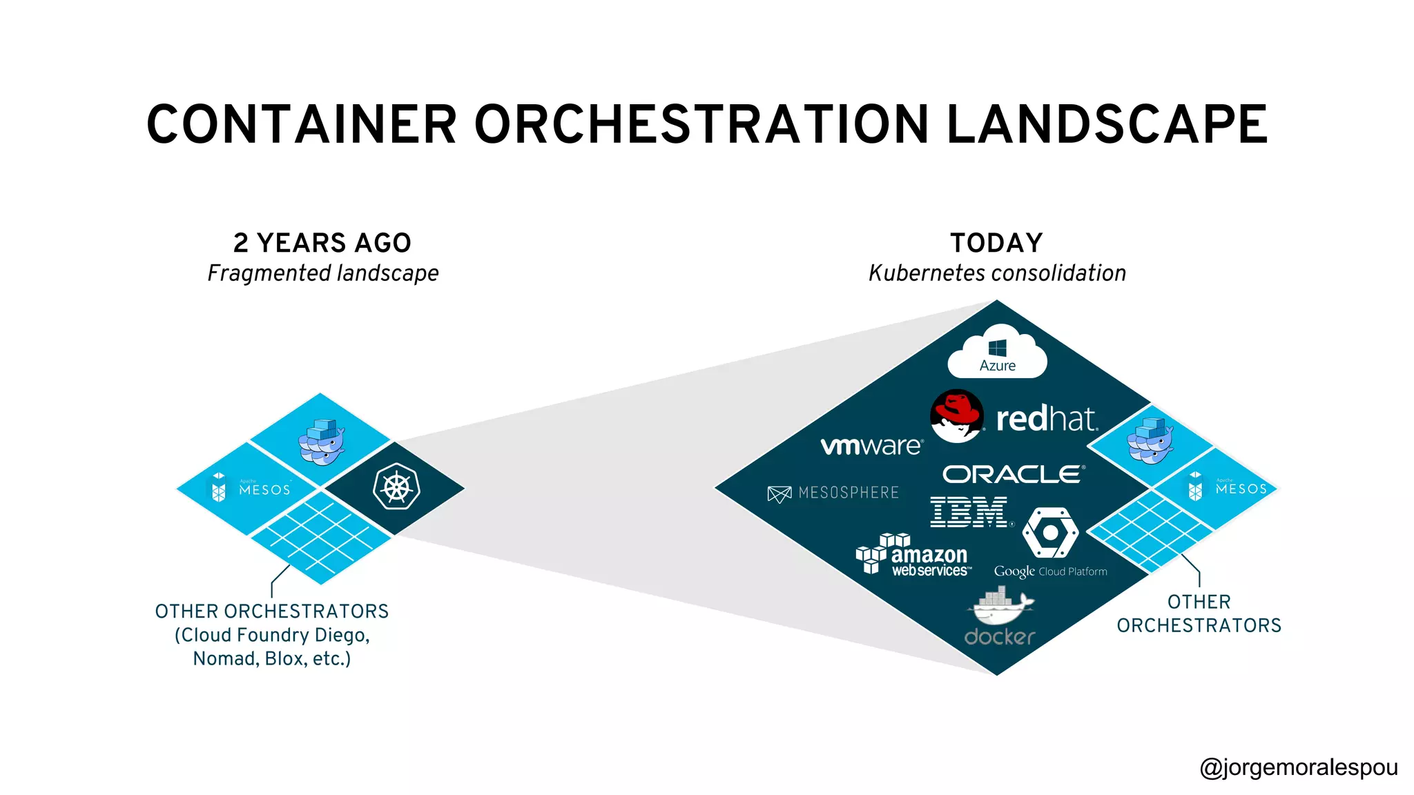 OTHER ORCHESTRATORS
(Cloud Foundry Diego,
Nomad, Blox, etc.)
2 YEARS AGO
Fragmented landscape
TODAY
Kubernetes consolidation
OTHER
ORCHESTRATORS
CONTAINER ORCHESTRATION LANDSCAPE
@jorgemoralespou
 