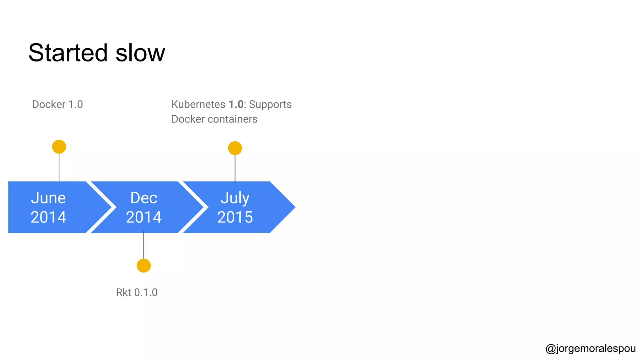 Started slow
June
2014
Docker 1.0
Dec
2014
Kubernetes 1.0: Supports
Docker containers
Rkt 0.1.0
July
2015
@jorgemoralespou
 