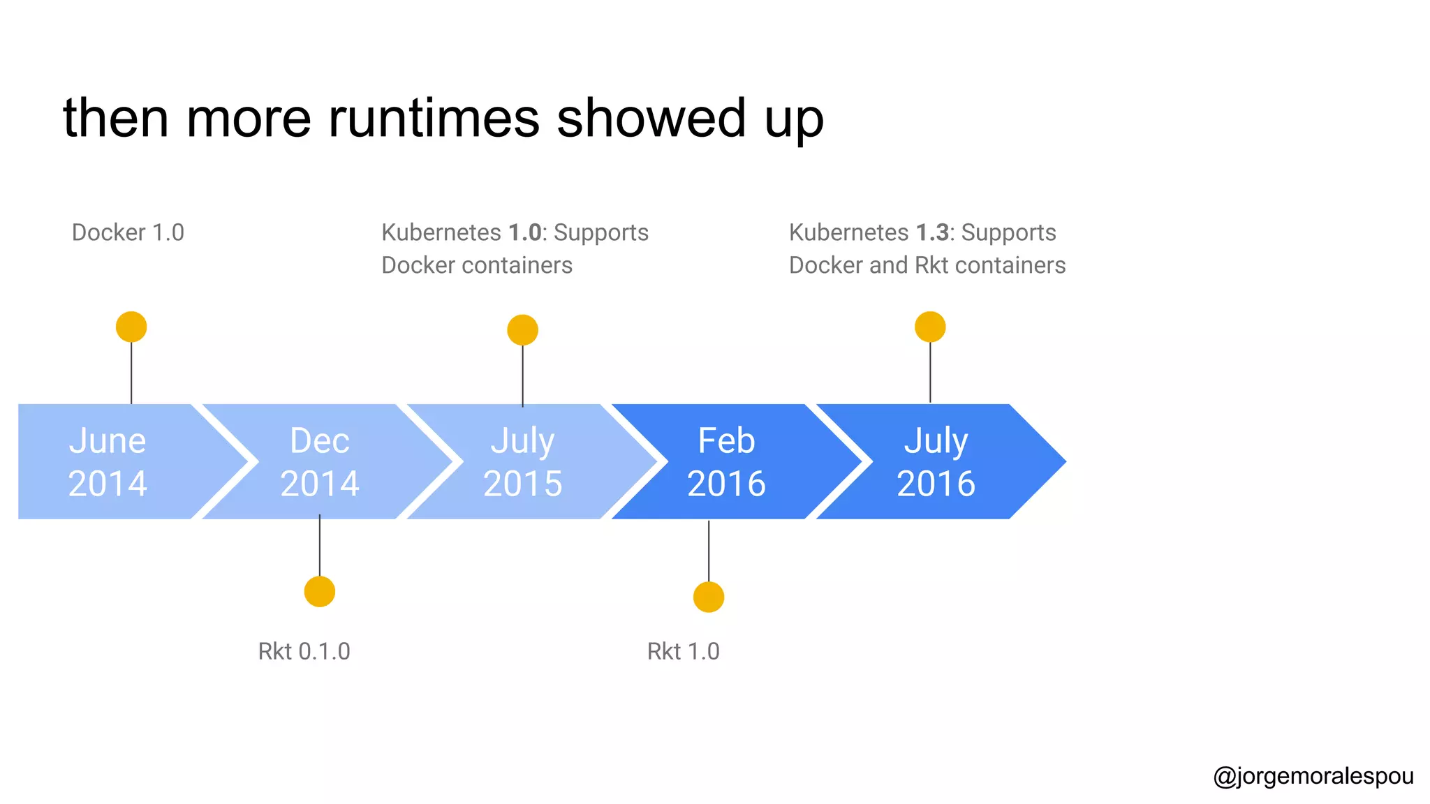 then more runtimes showed up
Rkt 1.0
Feb
2016
Kubernetes 1.3: Supports
Docker and Rkt containers
July
2016
June
2014
Docker 1.0
Dec
2014
Kubernetes 1.0: Supports
Docker containers
Rkt 0.1.0
July
2015
@jorgemoralespou
 