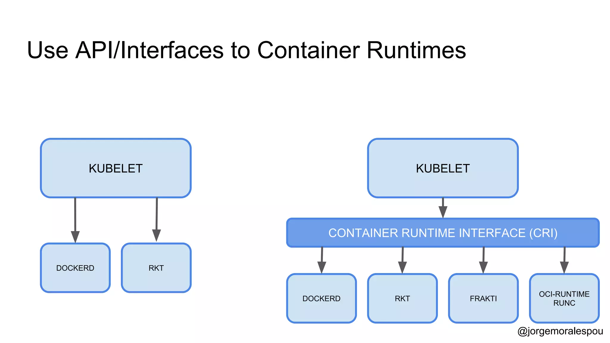 Use API/Interfaces to Container Runtimes
KUBELET
FRAKTI
OCI-RUNTIME
RUNC
DOCKERD RKT
CONTAINER RUNTIME INTERFACE (CRI)
DOCKERD RKT
KUBELET
@jorgemoralespou
 
