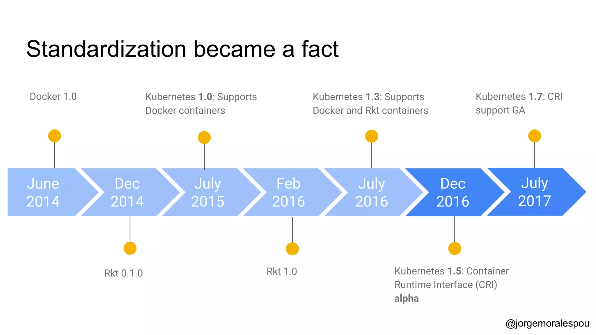 Standardization became a fact
Rkt 1.0
Feb
2016
Kubernetes 1.3: Supports
Docker and Rkt containers
July
2016
June
2014
Docker 1.0
Dec
2014
Kubernetes 1.0: Supports
Docker containers
Rkt 0.1.0
July
2015
Dec
2016
Kubernetes 1.5: Container
Runtime Interface (CRI)
alpha
July
2017
Kubernetes 1.7: CRI
support GA
@jorgemoralespou
 