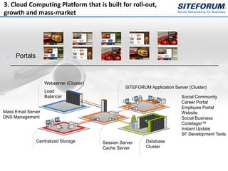 3. Cloud Computing Platform that is built for roll-out,
growth and mass-market




     Portals



                    Webserver (Cluster)
                                                    SITEFORUM Application Server (Cluster)
                    Load
                    Balancer                                                  Social Community
                                                                              Career Portal
                                                                              Employee Portal
Mass Email Server                                                             Website
DNS Management                                                                Social Business
                                                                              Codelager™
                                                                              Instant Update
                                                                              SF Development Tools
               Centralized Storage        Session Server     Database
                                          Cache Server       Cluster
 