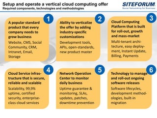 Setup and operate a vertical cloud computing offer
Required components, technologies and methodologies



   A popular standard
                              1    Ability to verticalize
                                                            2   Cloud Computing
                                                                                         3
   product that every              the offer by adding          Platform that is built
   company needs to                industry-specific            for roll-out, growth
   grow business                   customizations               and mass-market
   Website, CMS, Social            Development tools,           Multi-tenant archi-
   Community, CRM,                 APIs, open-standards,        tecture, easy deploy-
   Intranet, Email,                new product master           ment, Instant Update,
   Storage                                                      Billing, Payments



   Cloud Service infras-
                              4    Network Operation
                                                            5   Technology to manage
                                                                                         6
   tructure that is secure,        Center to monitor            and roll-out ongoing
   reliable and scalable           daily business               software releases
   Scalability, 99,9%              Uptime guarantee &           Software lifecycles,
   uptime, certified               monitoring, SLAs,            development method-
   security, enterprise-           updates, patches,            ologies, built-in
   class cloud services            downtime prevention          migration
 