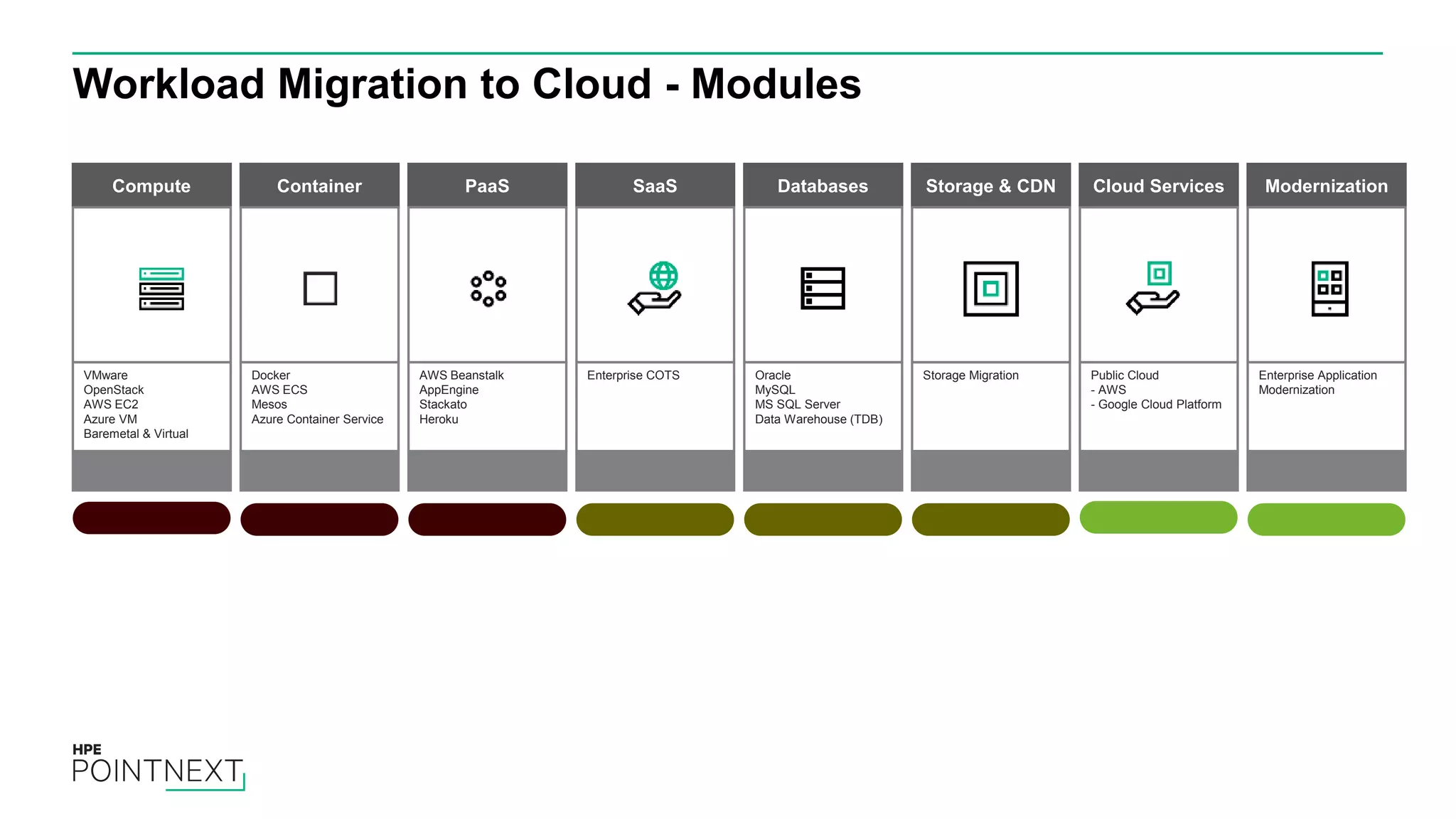 Workload Migration to Cloud - Modules
Compute
VMware
OpenStack
AWS EC2
Azure VM
Baremetal & Virtual
Container
Docker
AWS ECS
Mesos
Azure Container Service
PaaS
AWS Beanstalk
AppEngine
Stackato
Heroku
SaaS
Enterprise COTS
Databases
Oracle
MySQL
MS SQL Server
Data Warehouse (TDB)
Storage & CDN
Storage Migration
Cloud Services
Public Cloud
- AWS
- Google Cloud Platform
Modernization
Enterprise Application
Modernization
 
