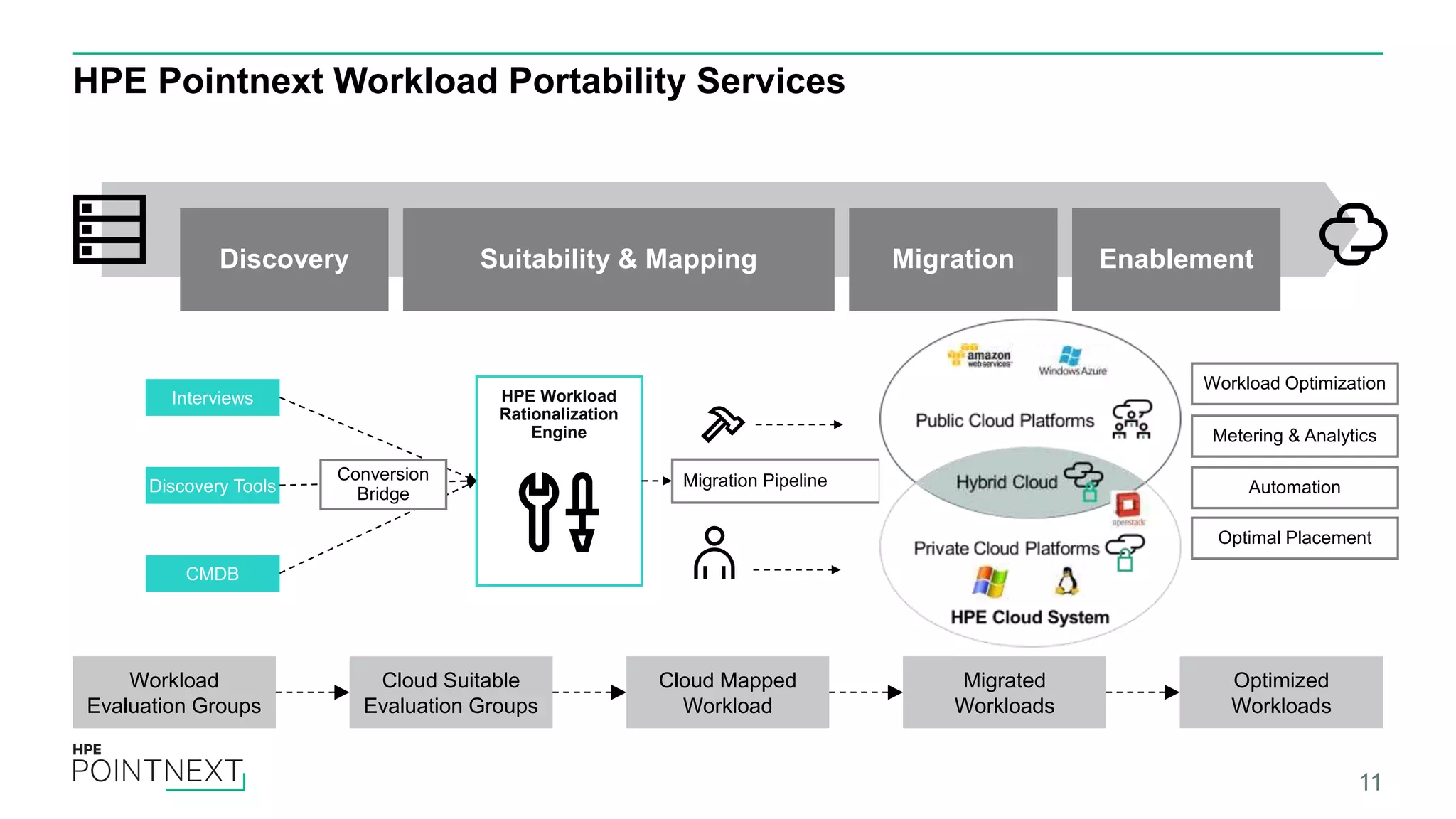 HPE Pointnext Workload Portability Services
11
Discovery Suitability & Mapping Migration Enablement
Workload
Evaluation Groups
Cloud Mapped
Workload
Cloud Suitable
Evaluation Groups
Migrated
Workloads
Optimized
Workloads
HPE Workload
Rationalization
Engine
Migration Pipeline
Interviews
Discovery Tools
CMDB
Conversion
Bridge
Workload Optimization
Metering & Analytics
Automation
Optimal Placement
 
