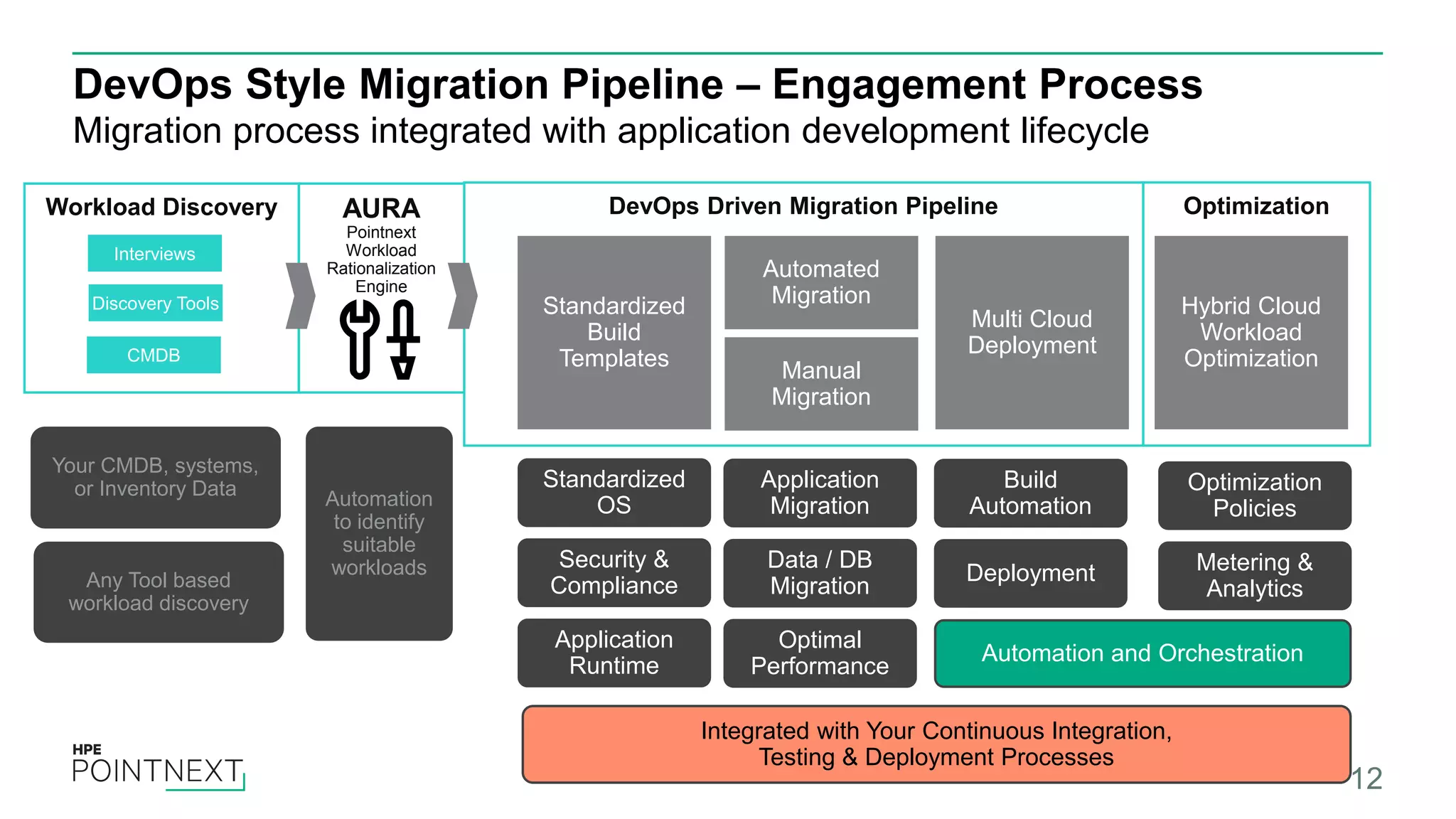 DevOps Style Migration Pipeline – Engagement Process
Migration process integrated with application development lifecycle
12
AURA
Pointnext
Workload
Rationalization
Engine
DevOps Driven Migration PipelineWorkload Discovery Optimization
Standardized
Build
Templates
Automated
Migration
Multi Cloud
Deployment
Manual
Migration
Hybrid Cloud
Workload
Optimization
Your CMDB, systems,
or Inventory Data
Any Tool based
workload discovery
Standardized
OS
Security &
Compliance
Application
Runtime
Integrated with Your Continuous Integration,
Testing & Deployment Processes
Automation
to identify
suitable
workloads
Interviews
Discovery Tools
CMDB
Application
Migration
Data / DB
Migration
Optimal
Performance
Build
Automation
Deployment
Automation and Orchestration
Optimization
Policies
Metering &
Analytics
 