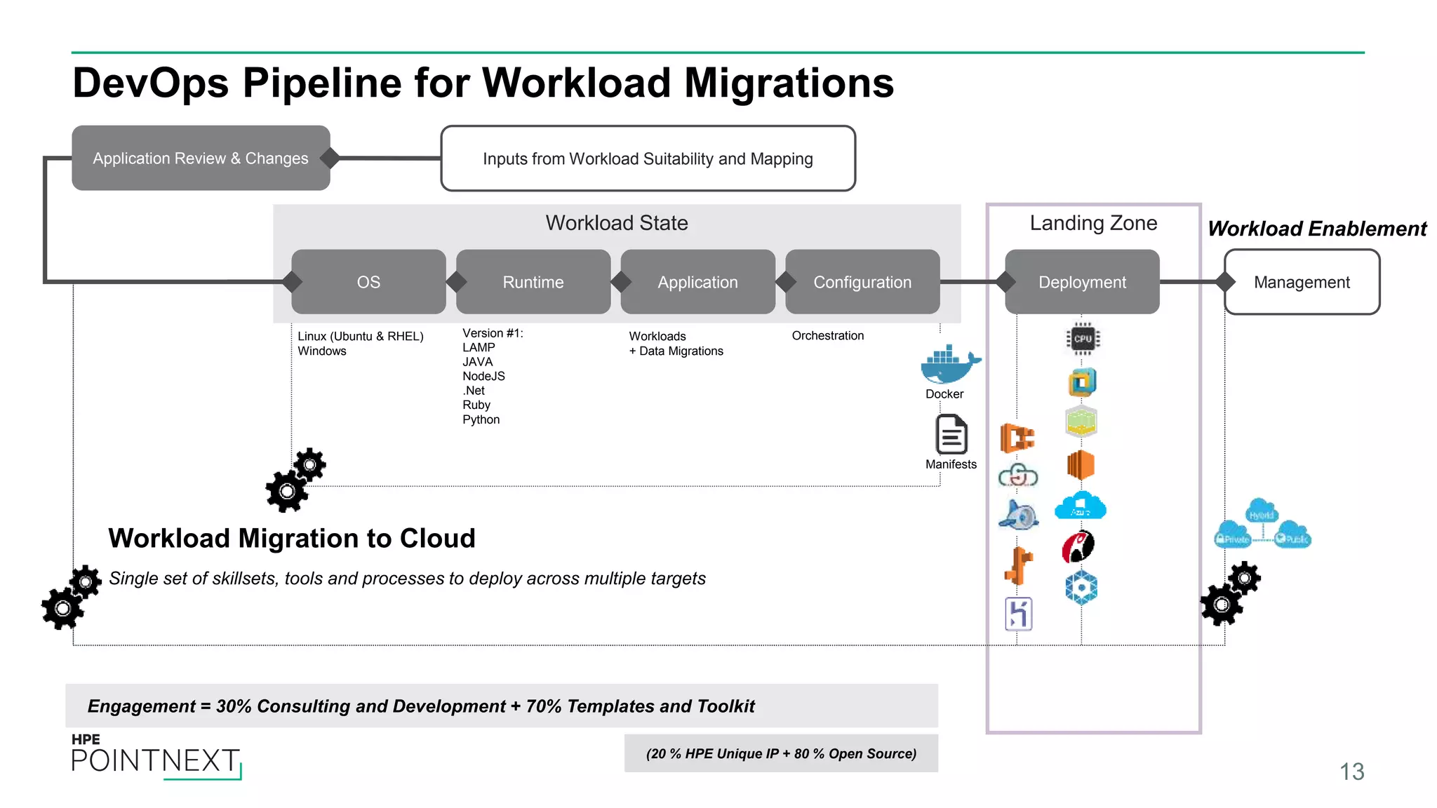 Landing ZoneWorkload State
DevOps Pipeline for Workload Migrations
13
Application Review & Changes
OS Runtime Application Configuration Deployment Management
Engagement = 30% Consulting and Development + 70% Templates and Toolkit
Linux (Ubuntu & RHEL)
Windows
Version #1:
LAMP
JAVA
NodeJS
.Net
Ruby
Python
Workloads
+ Data Migrations
Orchestration
Inputs from Workload Suitability and Mapping
Workload Migration to Cloud
Single set of skillsets, tools and processes to deploy across multiple targets
Workload Enablement
Docker
Manifests
(20 % HPE Unique IP + 80 % Open Source)
 