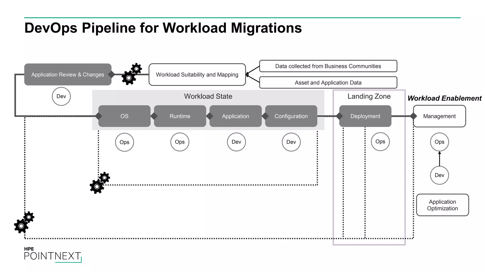 Landing ZoneWorkload State
DevOps Pipeline for Workload Migrations
Application Review & Changes
OS Runtime Application Configuration Deployment Management
Workload Suitability and Mapping
Workload Enablement
Data collected from Business Communities
Asset and Application Data
Dev
Ops Ops Dev Dev Ops Ops
Application
Optimization
Dev
 