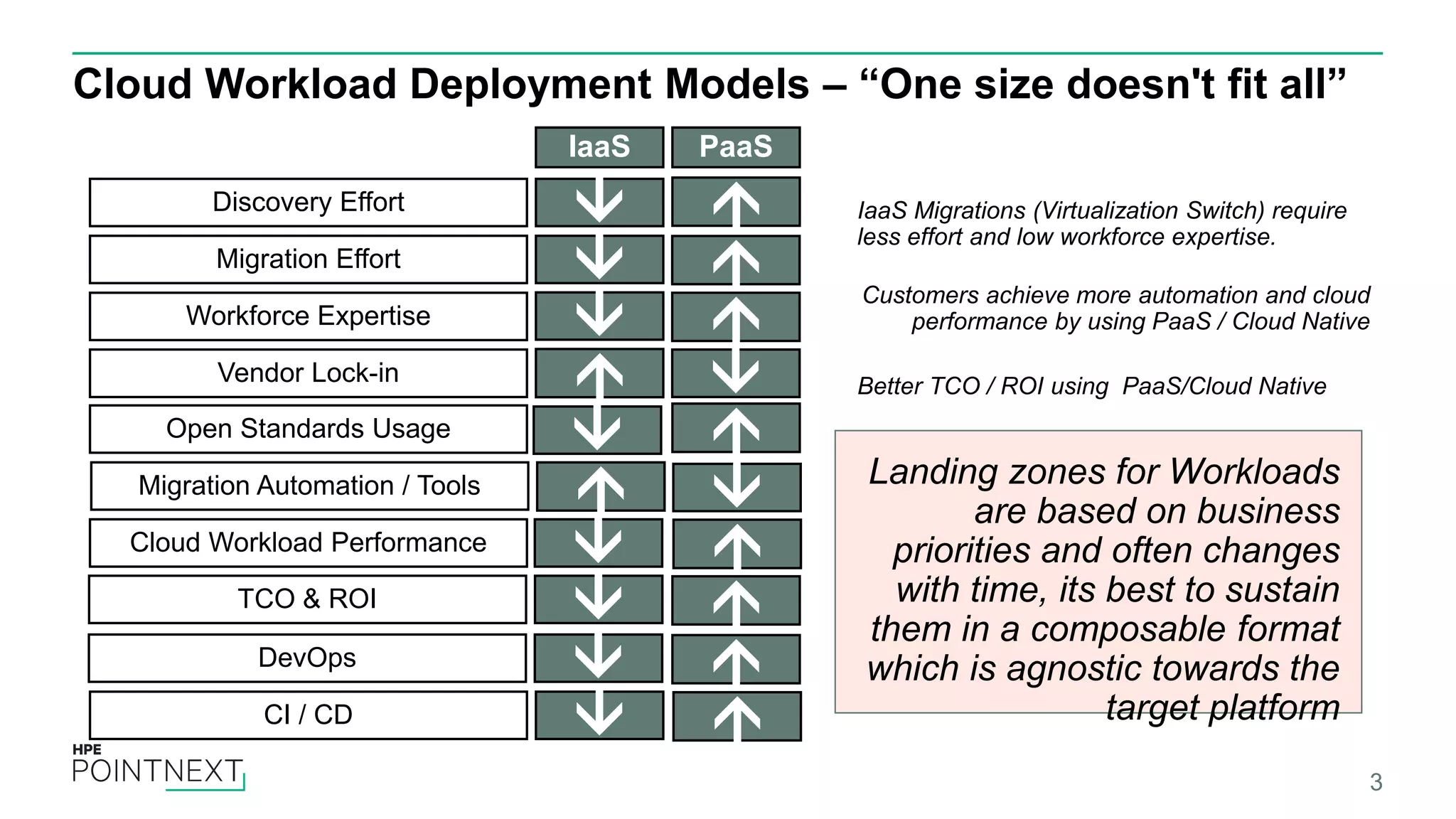 3
Cloud Workload Deployment Models – “One size doesn't fit all”
Discovery Effort
IaaS PaaS
Migration Effort 

Workforce Expertise


Vendor Lock-in


Open Standards Usage


Migration Automation / Tools


Cloud Workload Performance


TCO & ROI


DevOps


CI / CD


IaaS Migrations (Virtualization Switch) require
less effort and low workforce expertise.
Customers achieve more automation and cloud
performance by using PaaS / Cloud Native
Better TCO / ROI using PaaS/Cloud Native
Landing zones for Workloads
are based on business
priorities and often changes
with time, its best to sustain
them in a composable format
which is agnostic towards the
target platform
 