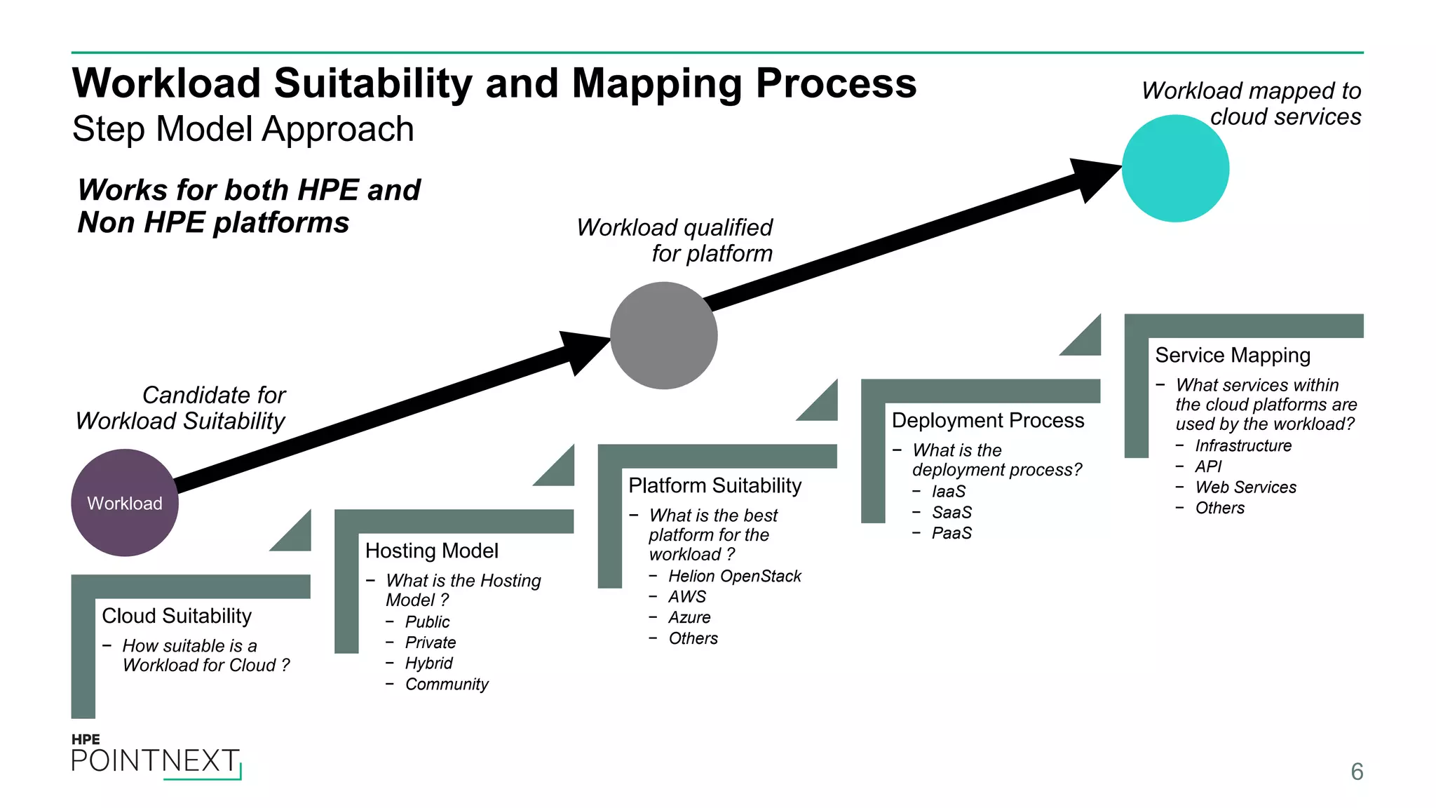 Workload Suitability and Mapping Process
Step Model Approach
6
Cloud Suitability
− How suitable is a
Workload for Cloud ?
Hosting Model
− What is the Hosting
Model ?
− Public
− Private
− Hybrid
− Community
Platform Suitability
− What is the best
platform for the
workload ?
− Helion OpenStack
− AWS
− Azure
− Others
Deployment Process
− What is the
deployment process?
− IaaS
− SaaS
− PaaS
Service Mapping
− What services within
the cloud platforms are
used by the workload?
− Infrastructure
− API
− Web Services
− OthersWorkload
Candidate for
Workload Suitability
Workload qualified
for platform
Workload mapped to
cloud services
Works for both HPE and
Non HPE platforms
 