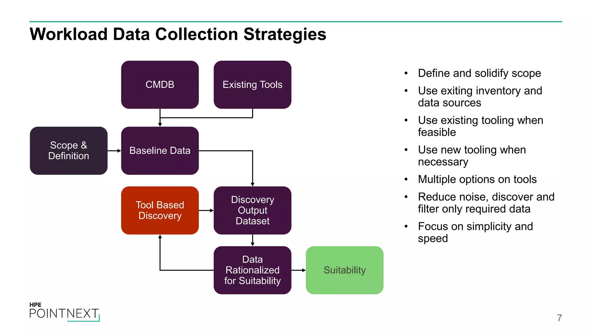 Workload Data Collection Strategies
• Define and solidify scope
• Use exiting inventory and
data sources
• Use existing tooling when
feasible
• Use new tooling when
necessary
• Multiple options on tools
• Reduce noise, discover and
filter only required data
• Focus on simplicity and
speed
7
Scope &
Definition
Baseline Data
Tool Based
Discovery
Discovery
Output
Dataset
Data
Rationalized
for Suitability
Suitability
Existing ToolsCMDB
 