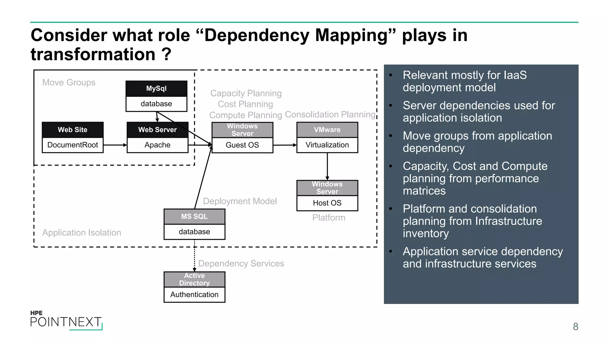 Consider what role “Dependency Mapping” plays in
transformation ?
• Relevant mostly for IaaS
deployment model
• Server dependencies used for
application isolation
• Move groups from application
dependency
• Capacity, Cost and Compute
planning from performance
matrices
• Platform and consolidation
planning from Infrastructure
inventory
• Application service dependency
and infrastructure services
8
MySql
database
MS SQL
database
Web Site
DocumentRoot
Web Server
Apache
Windows
Server
Guest OS
VMware
Virtualization
Windows
Server
Host OS
Move Groups
Consolidation Planning
Deployment Model
Platform
Capacity Planning
Cost Planning
Compute Planning
Application Isolation
Active
Directory
Authentication
Dependency Services
 