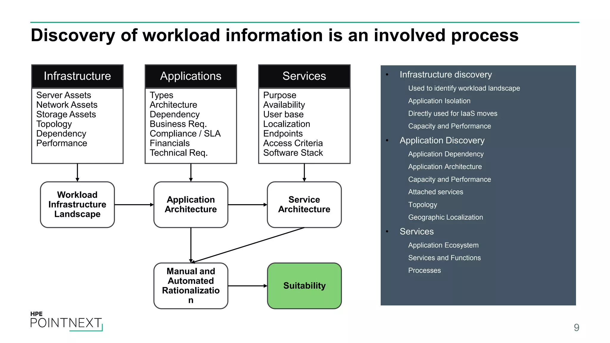 Discovery of workload information is an involved process
9
Infrastructure
Server Assets
Network Assets
Storage Assets
Topology
Dependency
Performance
Services
Purpose
Availability
User base
Localization
Endpoints
Access Criteria
Software Stack
Applications
Types
Architecture
Dependency
Business Req.
Compliance / SLA
Financials
Technical Req.
Workload
Infrastructure
Landscape
Service
Architecture
Application
Architecture
Manual and
Automated
Rationalizatio
n
Suitability
• Infrastructure discovery
Used to identify workload landscape
Application Isolation
Directly used for IaaS moves
Capacity and Performance
• Application Discovery
Application Dependency
Application Architecture
Capacity and Performance
Attached services
Topology
Geographic Localization
• Services
Application Ecosystem
Services and Functions
Processes
 