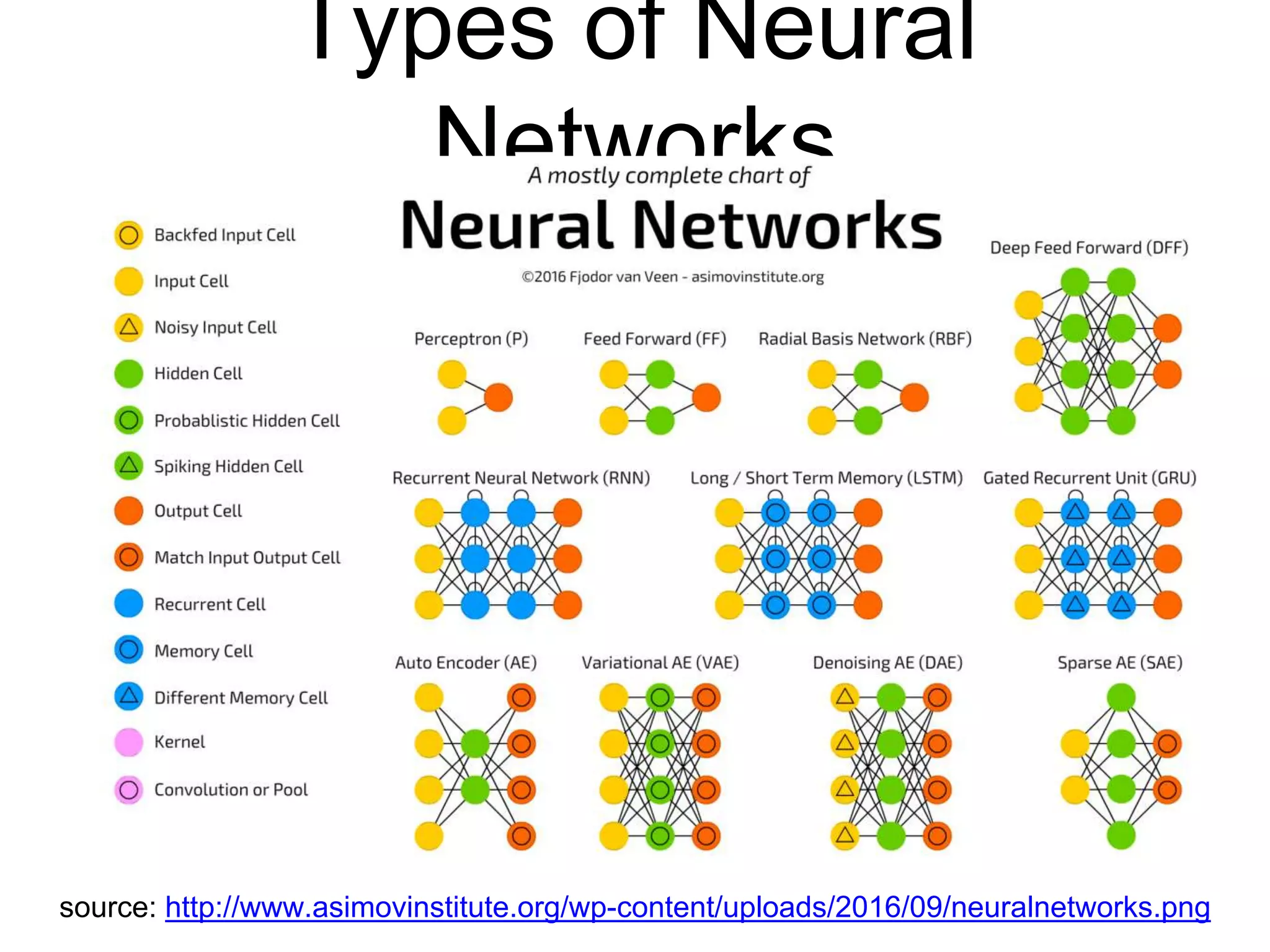 Types of Neural
Networks
source: http://www.asimovinstitute.org/wp-content/uploads/2016/09/neuralnetworks.png
 
