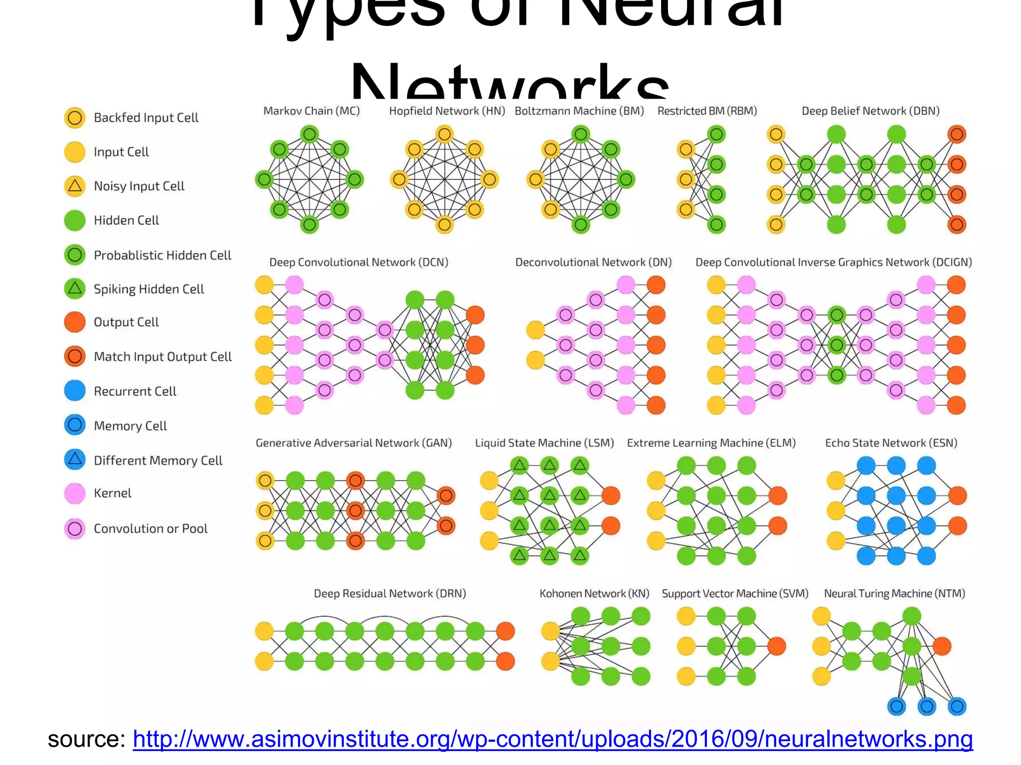 Types of Neural
Networks
source: http://www.asimovinstitute.org/wp-content/uploads/2016/09/neuralnetworks.png
 