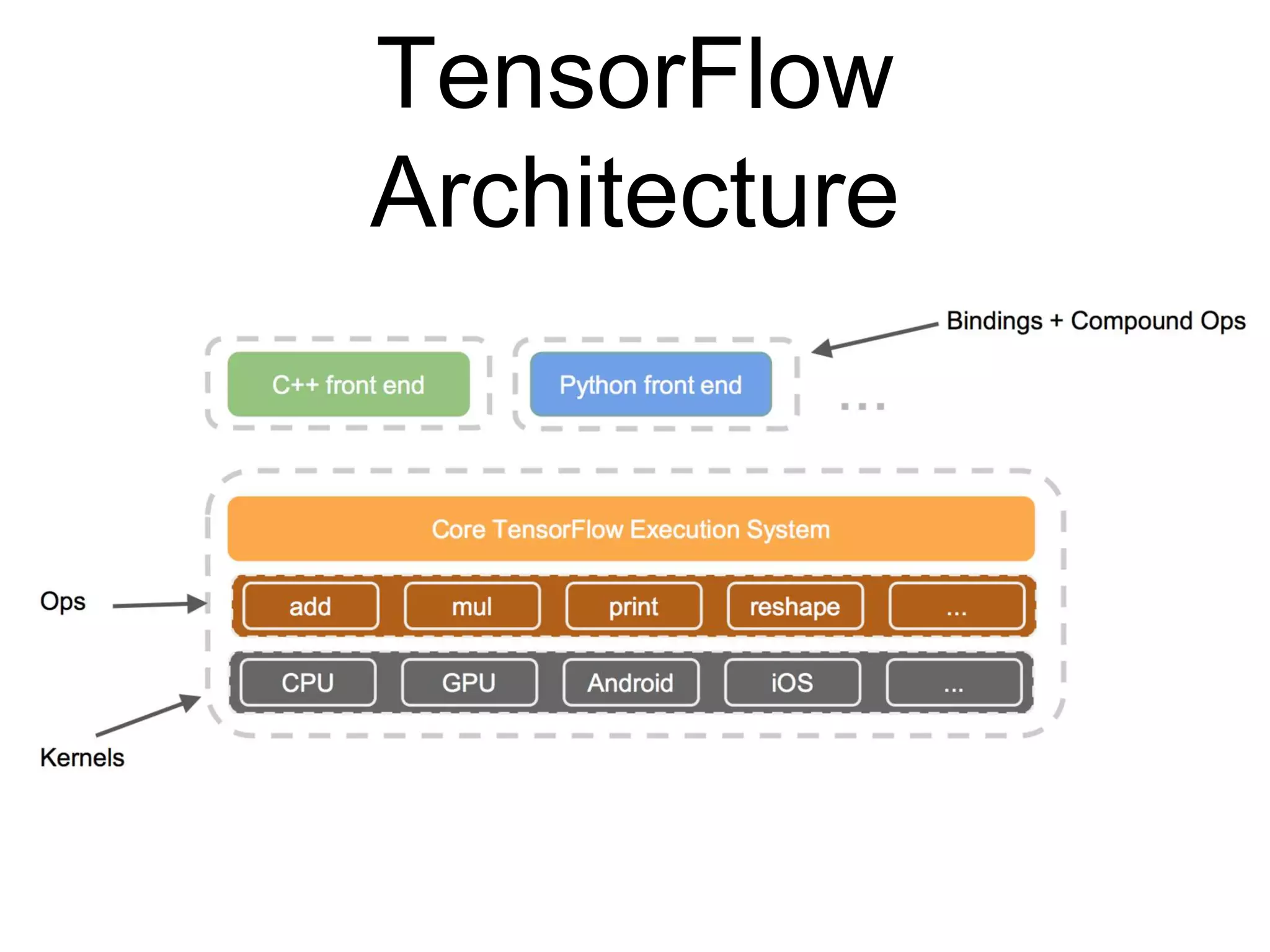 TensorFlow
Architecture
 