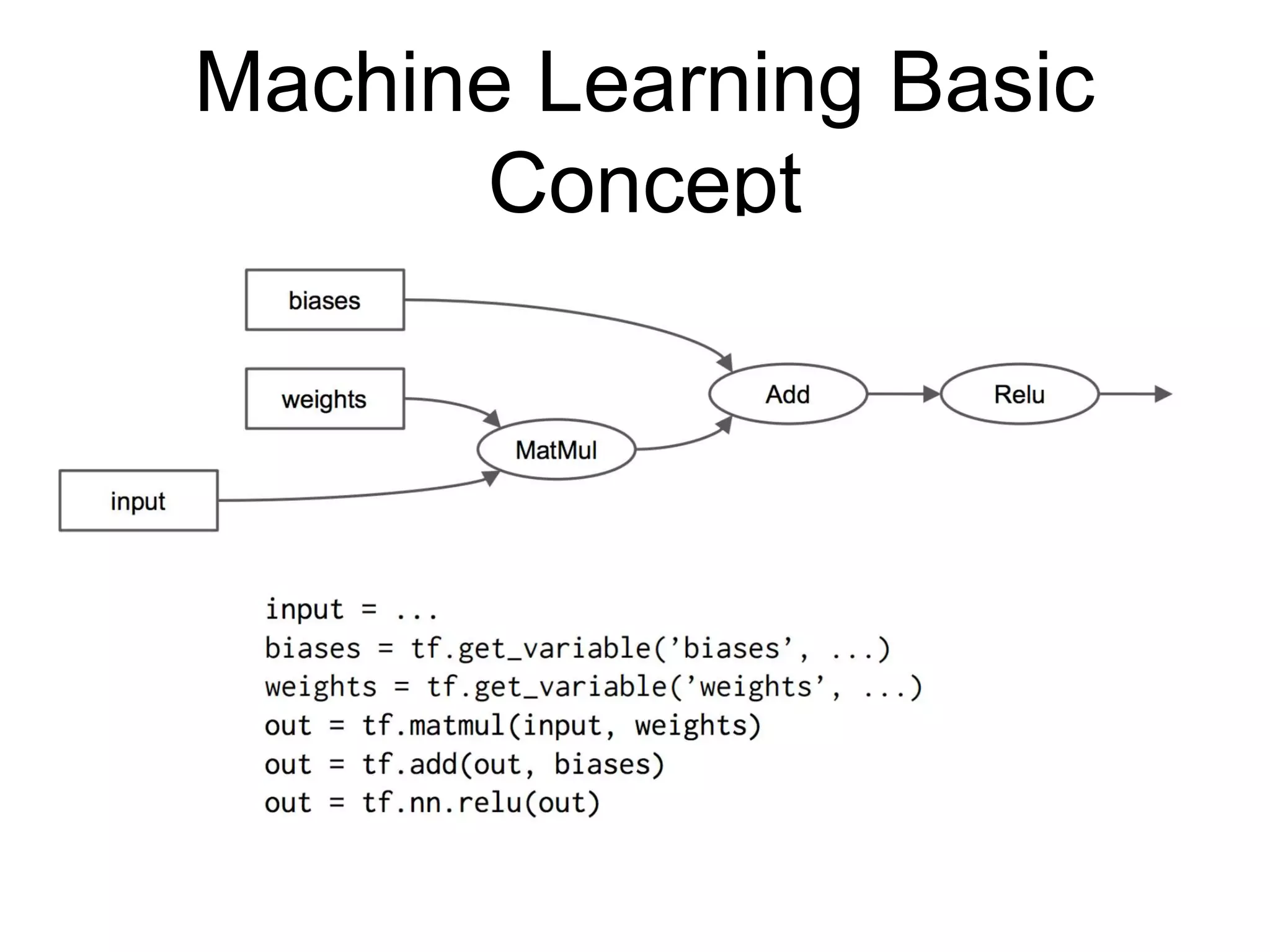 Machine Learning Basic
Concept
 