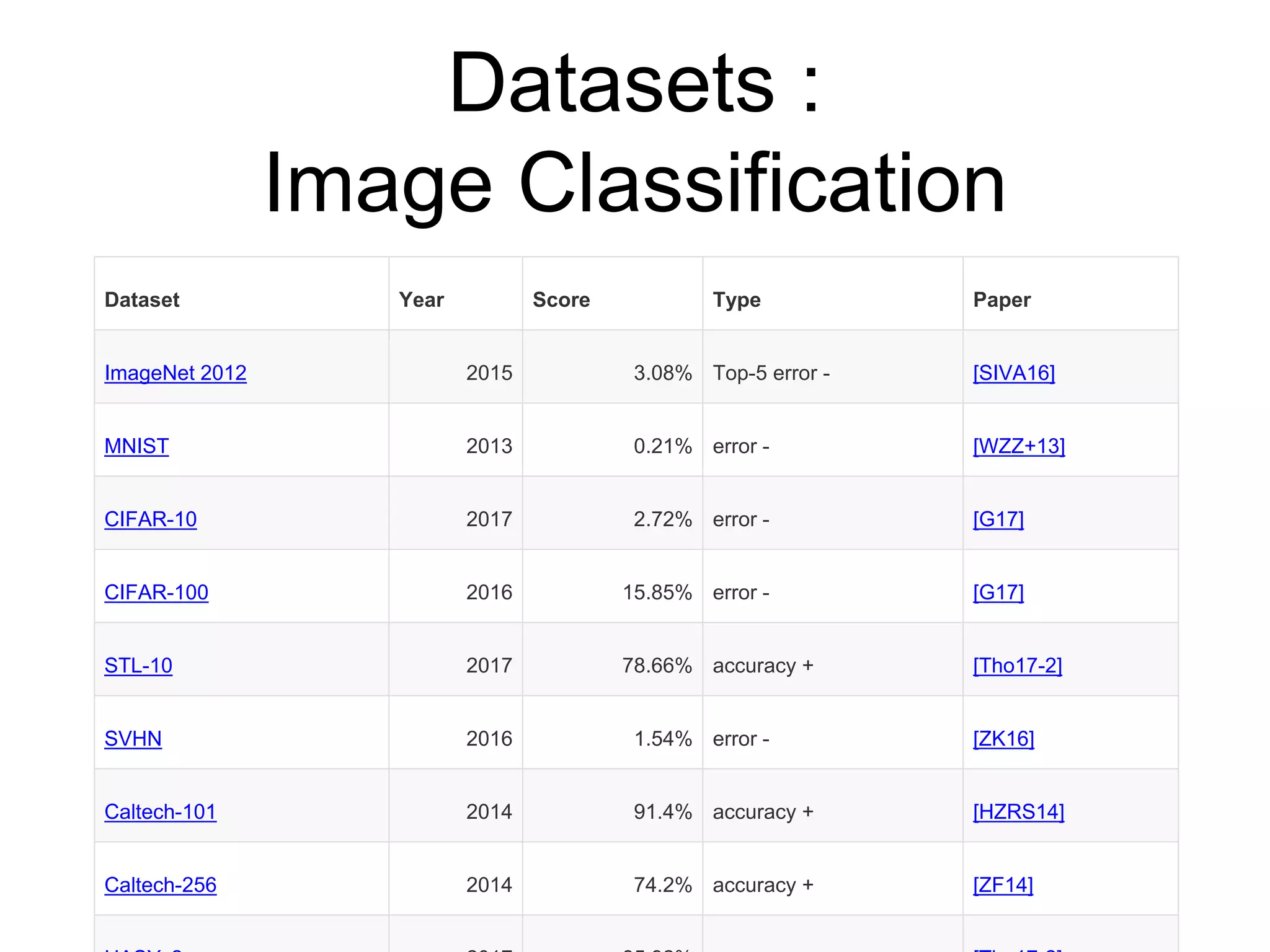 Datasets :
Image Classification
source: https://martin-thoma.com/sota/
Dataset Year Score Type Paper
ImageNet 2012 2015 3.08% Top-5 error - [SIVA16]
MNIST 2013 0.21% error - [WZZ+13]
CIFAR-10 2017 2.72% error - [G17]
CIFAR-100 2016 15.85% error - [G17]
STL-10 2017 78.66% accuracy + [Tho17-2]
SVHN 2016 1.54% error - [ZK16]
Caltech-101 2014 91.4% accuracy + [HZRS14]
Caltech-256 2014 74.2% accuracy + [ZF14]
 