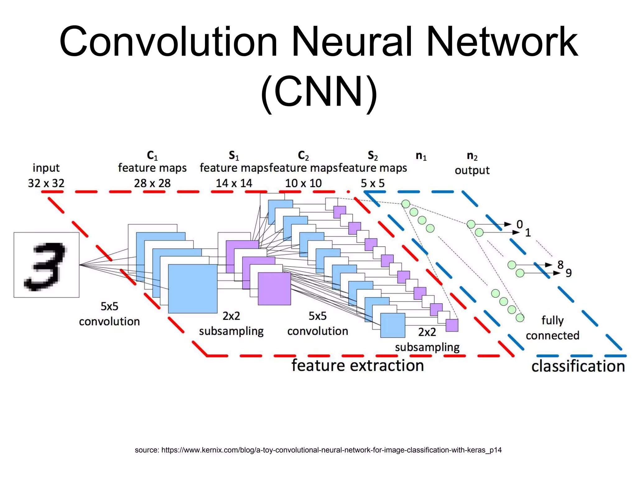 Convolution Neural Network
(CNN)
source: https://www.kernix.com/blog/a-toy-convolutional-neural-network-for-image-classification-with-keras_p14
 