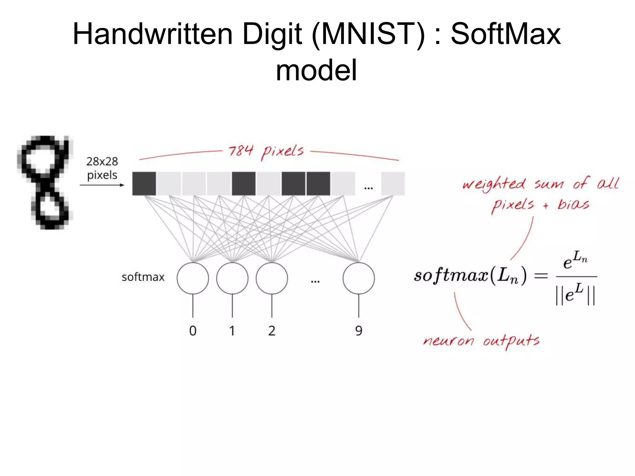 Handwritten Digit (MNIST) : SoftMax
model
 