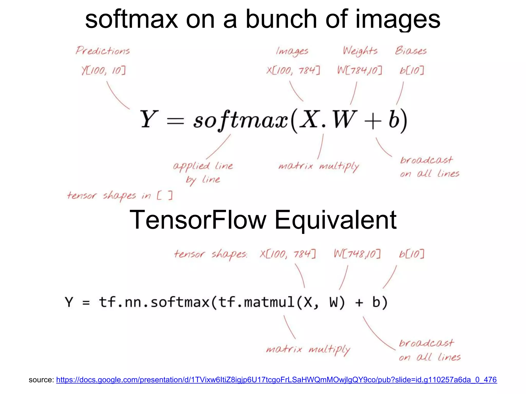 softmax on a bunch of images
TensorFlow Equivalent
source: https://docs.google.com/presentation/d/1TVixw6ItiZ8igjp6U17tcgoFrLSaHWQmMOwjlgQY9co/pub?slide=id.g110257a6da_0_476
 